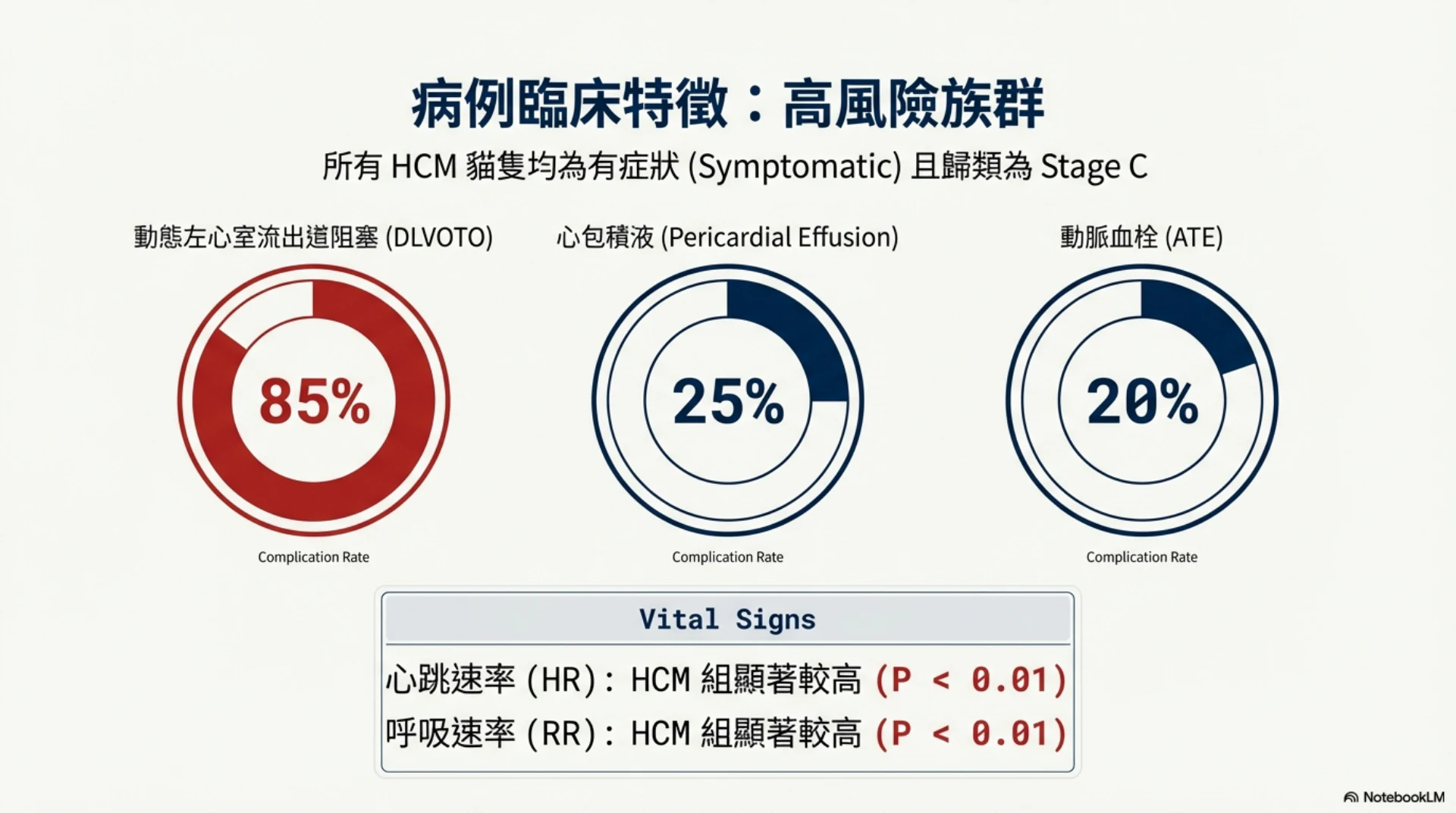 貓 HCM 預後指標第 5 頁：病例特徵與高風險族群