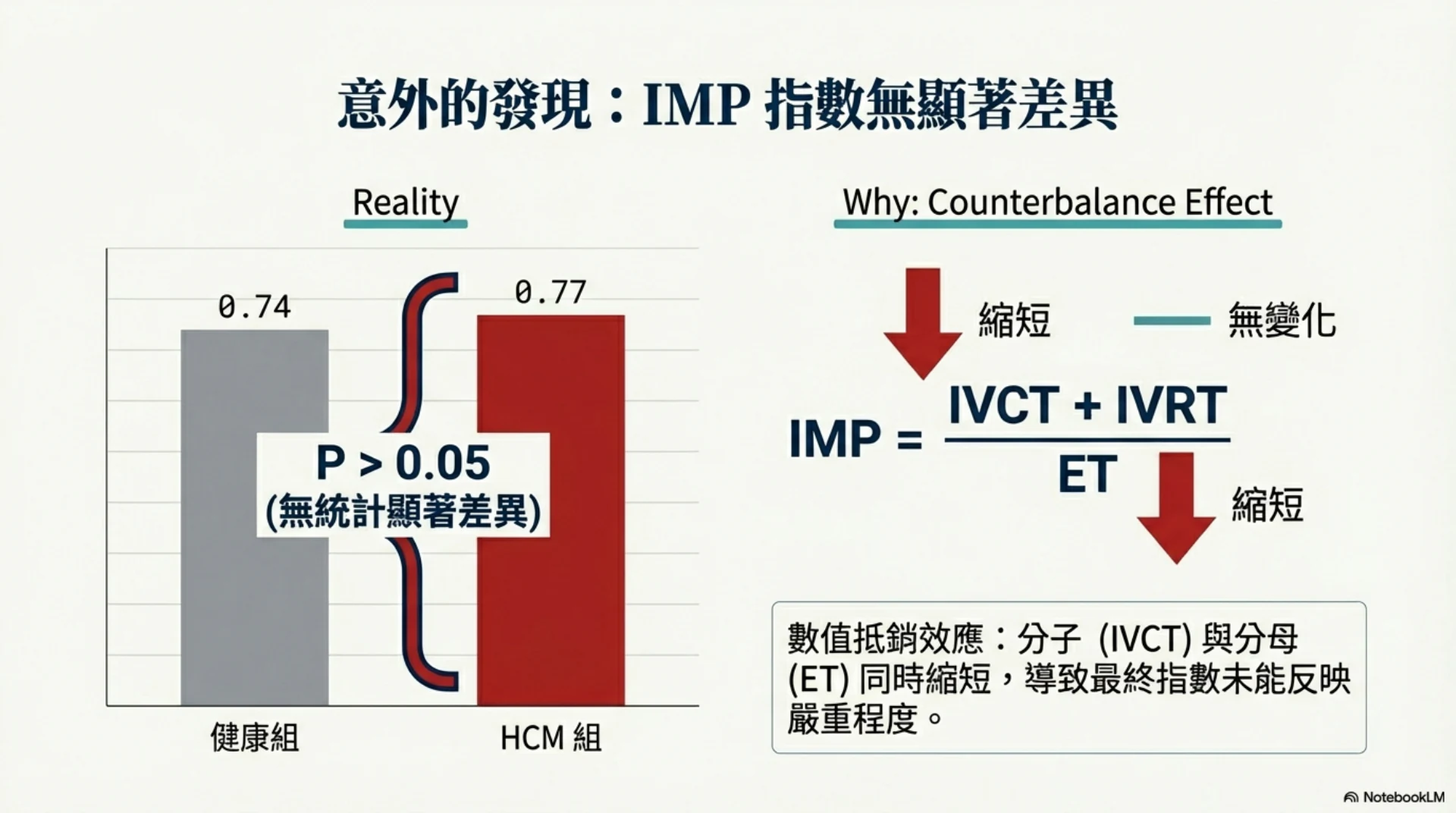 貓 HCM 預後指標第 6 頁：心肌性能指數未呈顯著差異