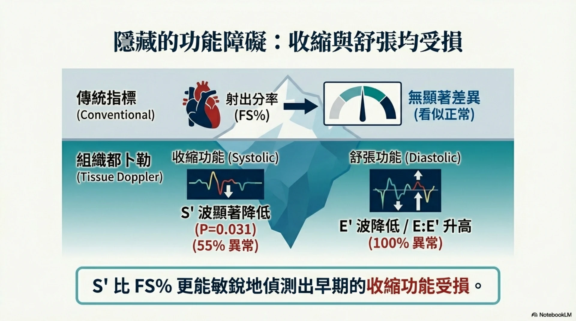 貓 HCM 預後指標第 7 頁：收縮與舒張功能的隱藏障礙
