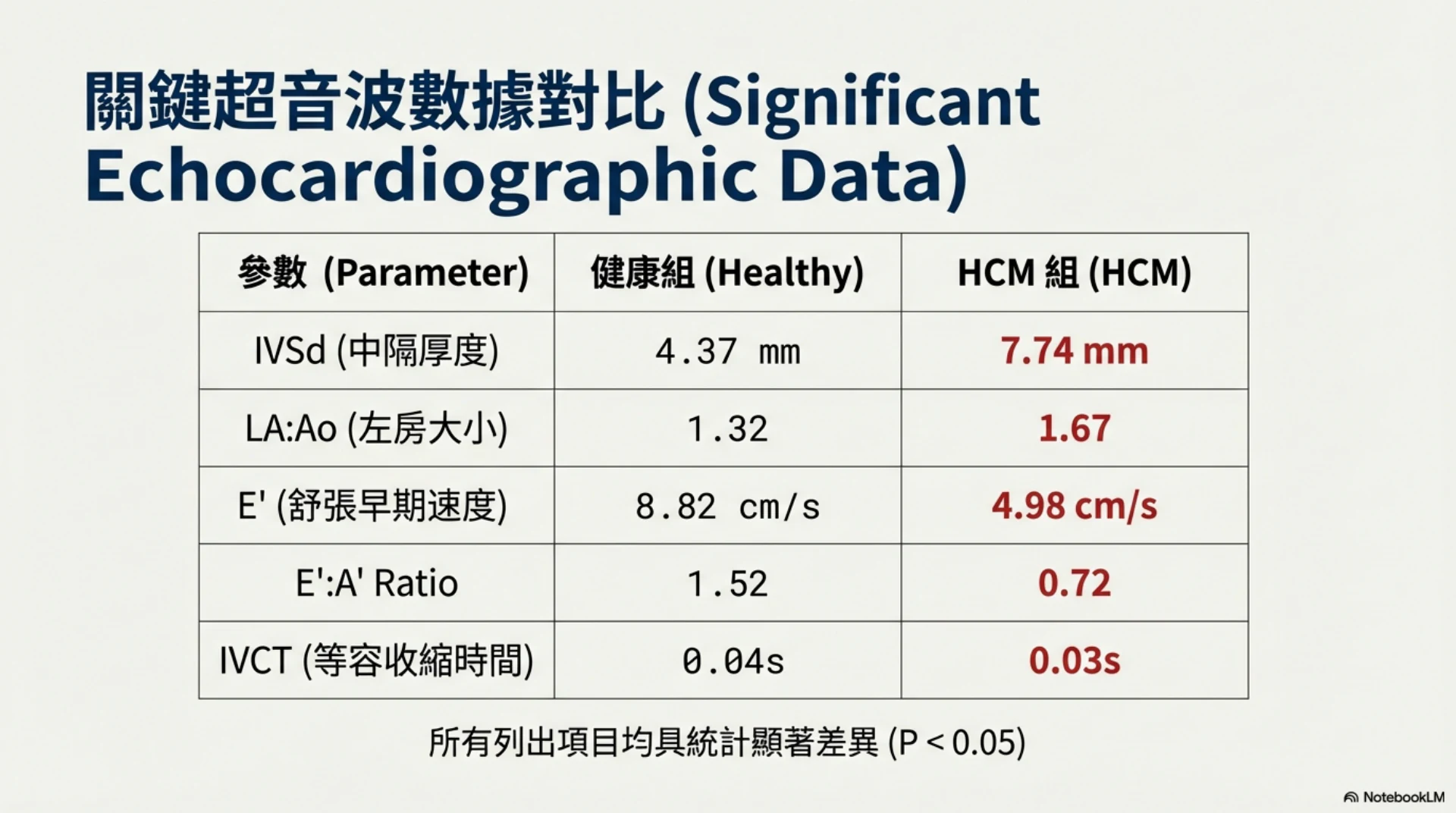 貓 HCM 預後指標第 8 頁：關鍵超音波數據比較
