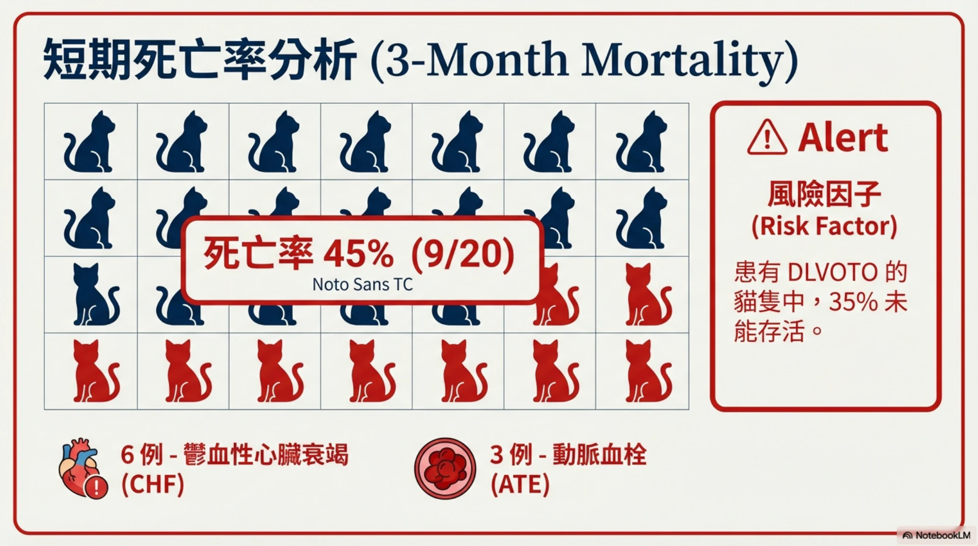 貓 HCM 預後指標第 9 頁：三個月死亡率與風險因素