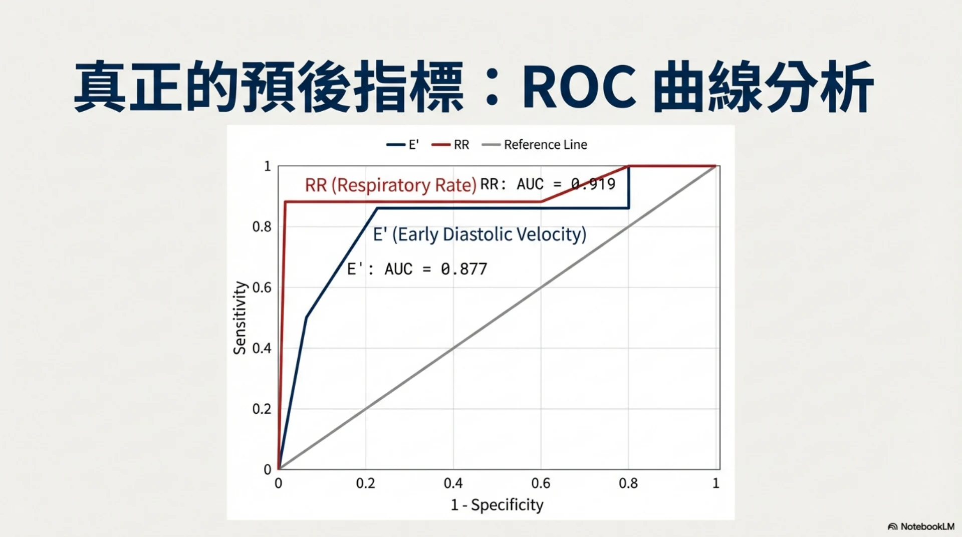 貓 HCM 預後指標第 10 頁：呼吸頻率和舒張速度的 ROC 分析
