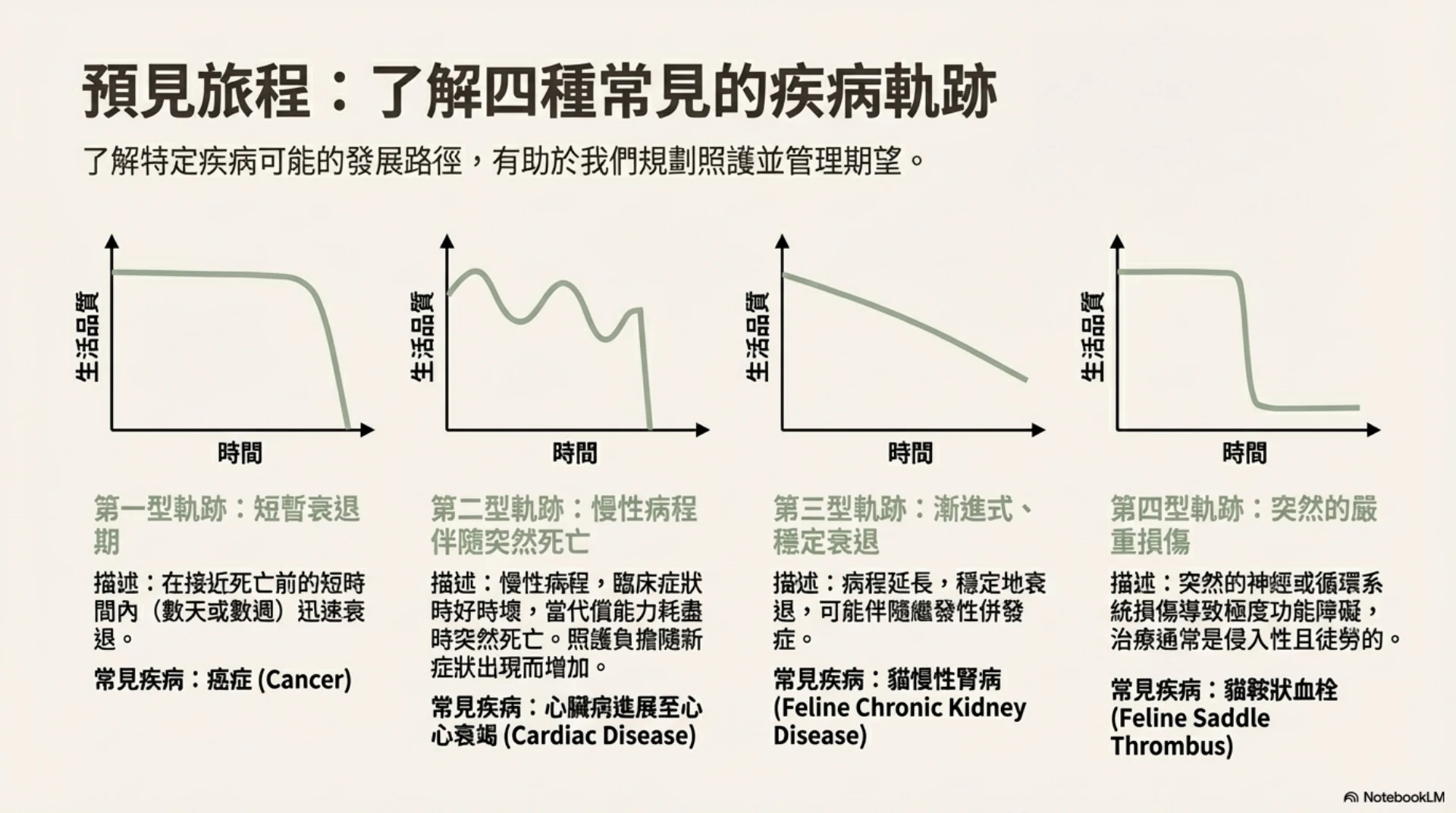 貓咪安寧照護指南第 5 頁：四種常見疾病軌跡