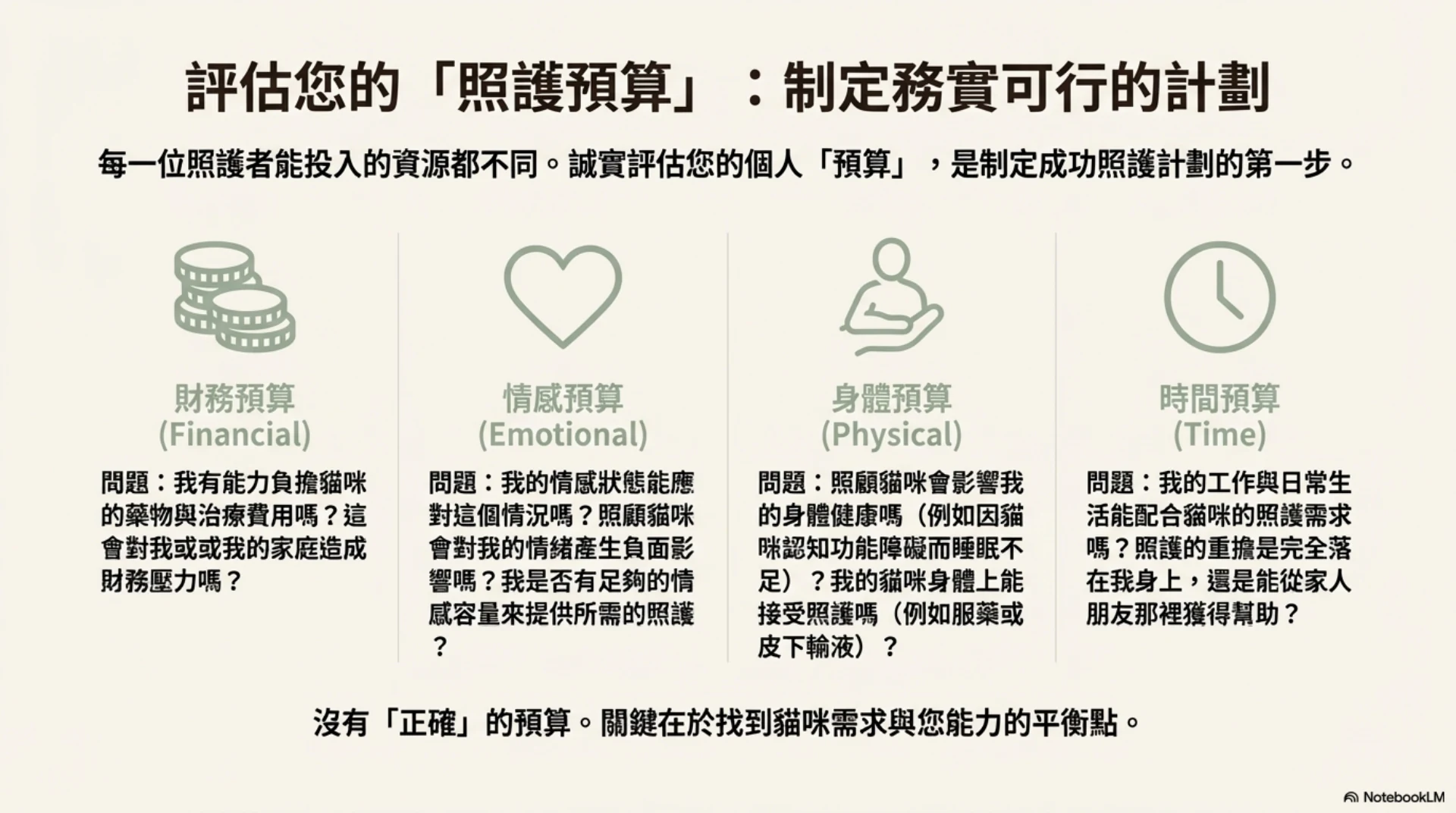 貓咪安寧照護指南第 6 頁：評估照護預算