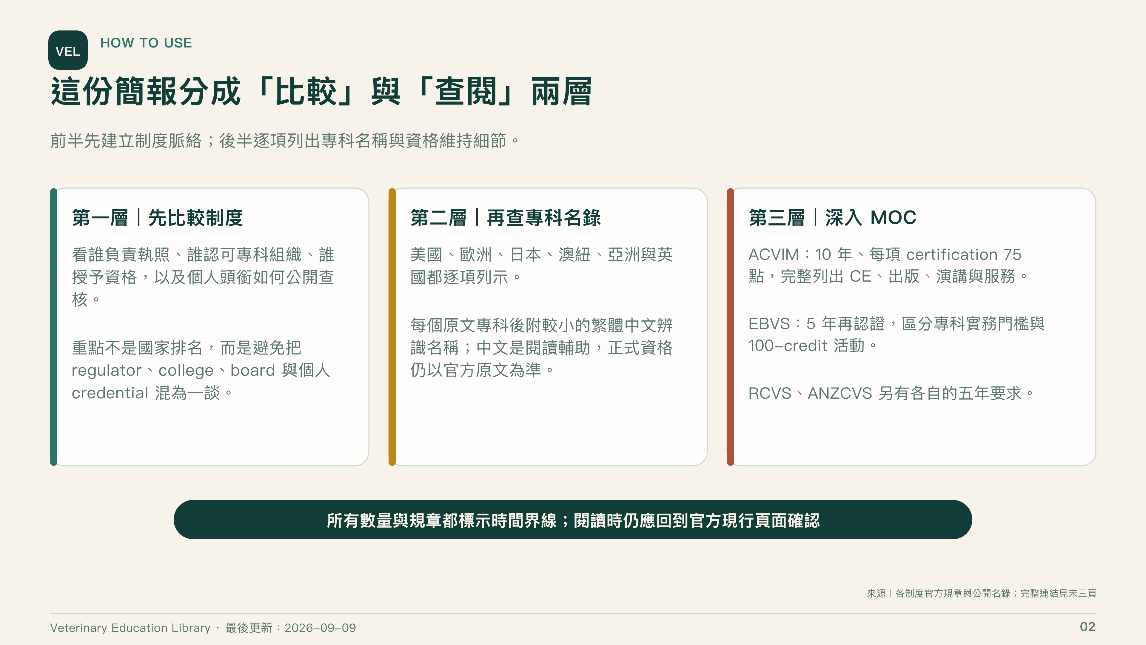 全球獸醫專科制度比較第 2 頁：簡報的比較與查閱方式