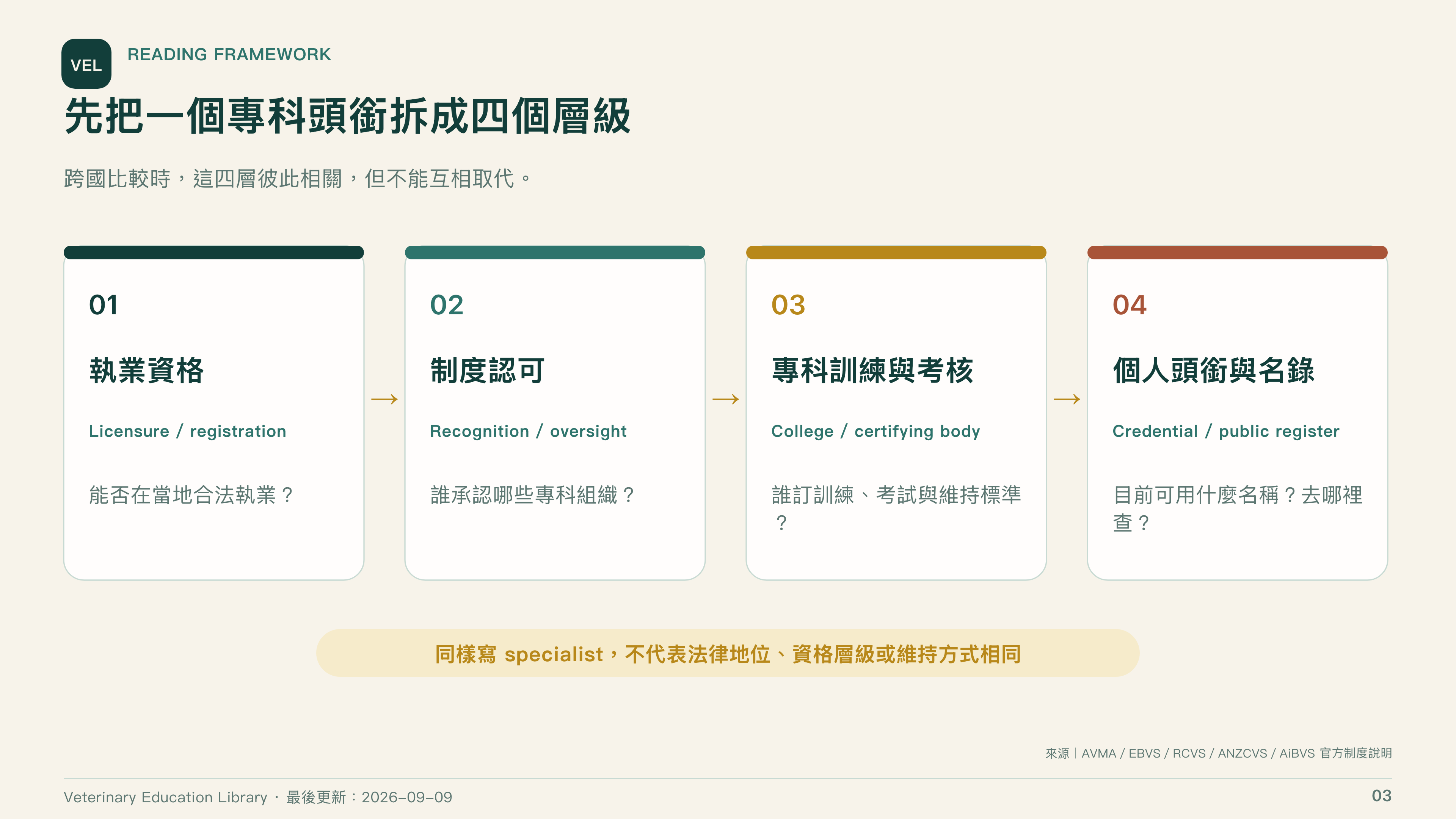全球獸醫專科制度比較第 3 頁：執業資格、制度認可、訓練考核與個人頭銜四層架構