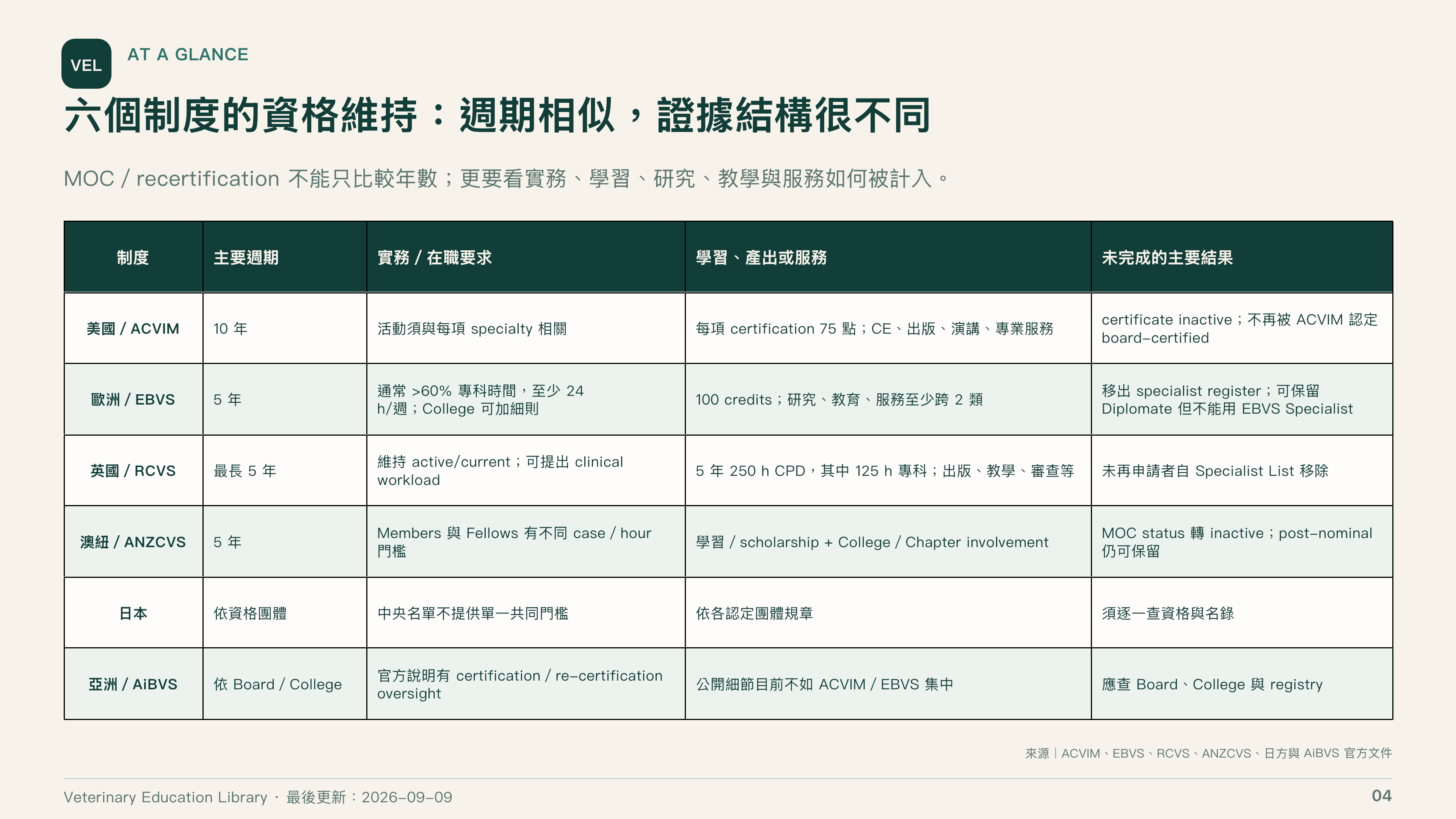 全球獸醫專科制度比較第 4 頁：六個制度的資格維持方式比較