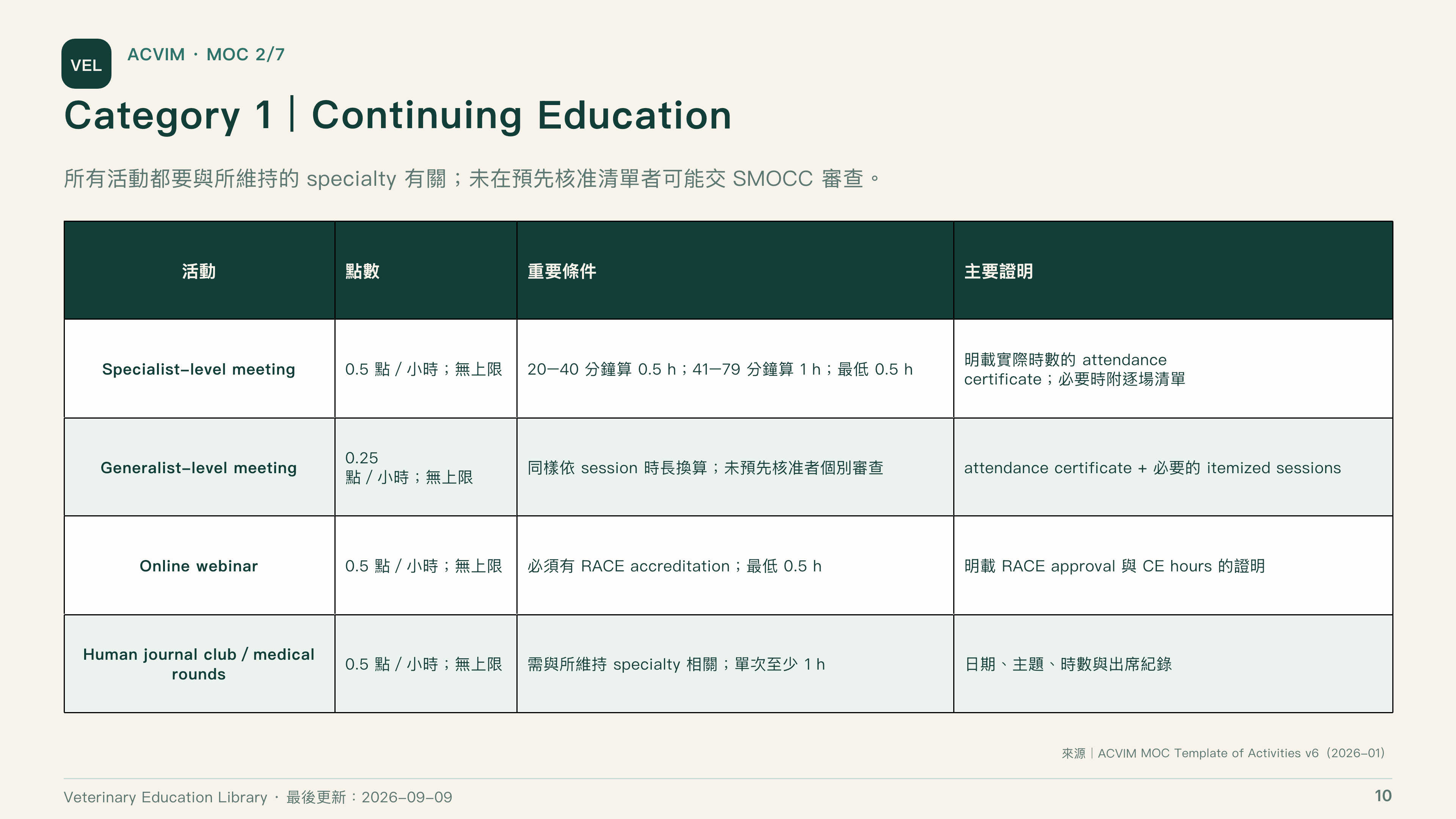 全球獸醫專科制度比較第 10 頁：ACVIM 繼續教育點數