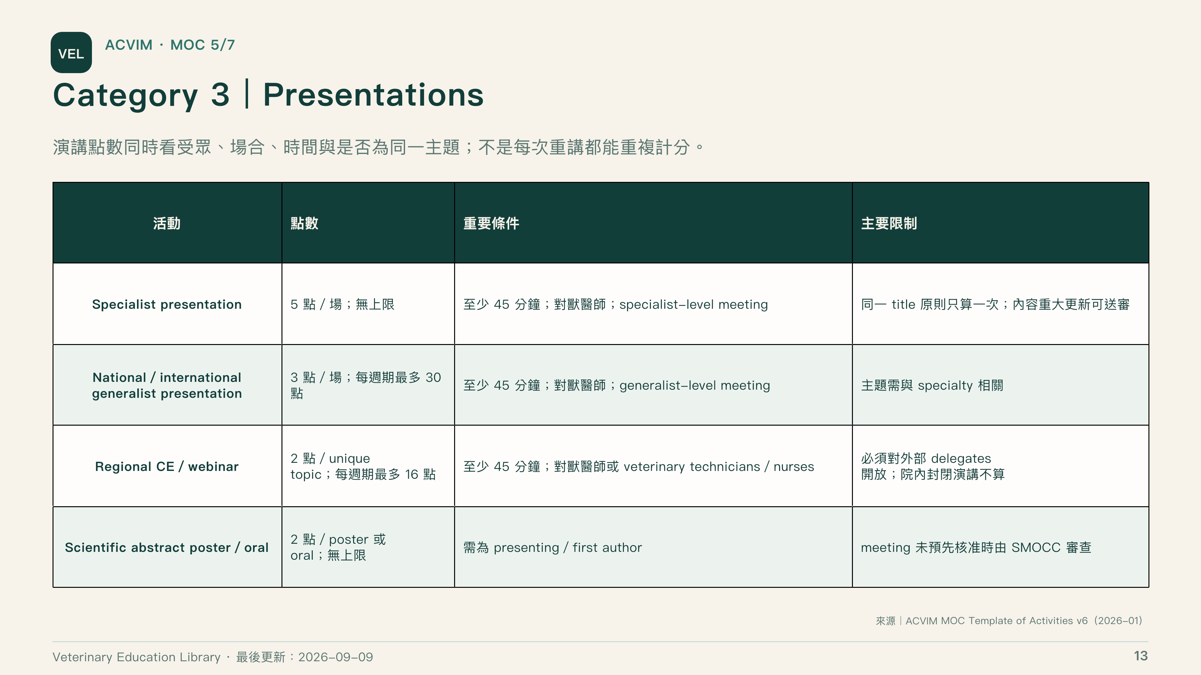 全球獸醫專科制度比較第 13 頁：ACVIM 演講與學術發表點數
