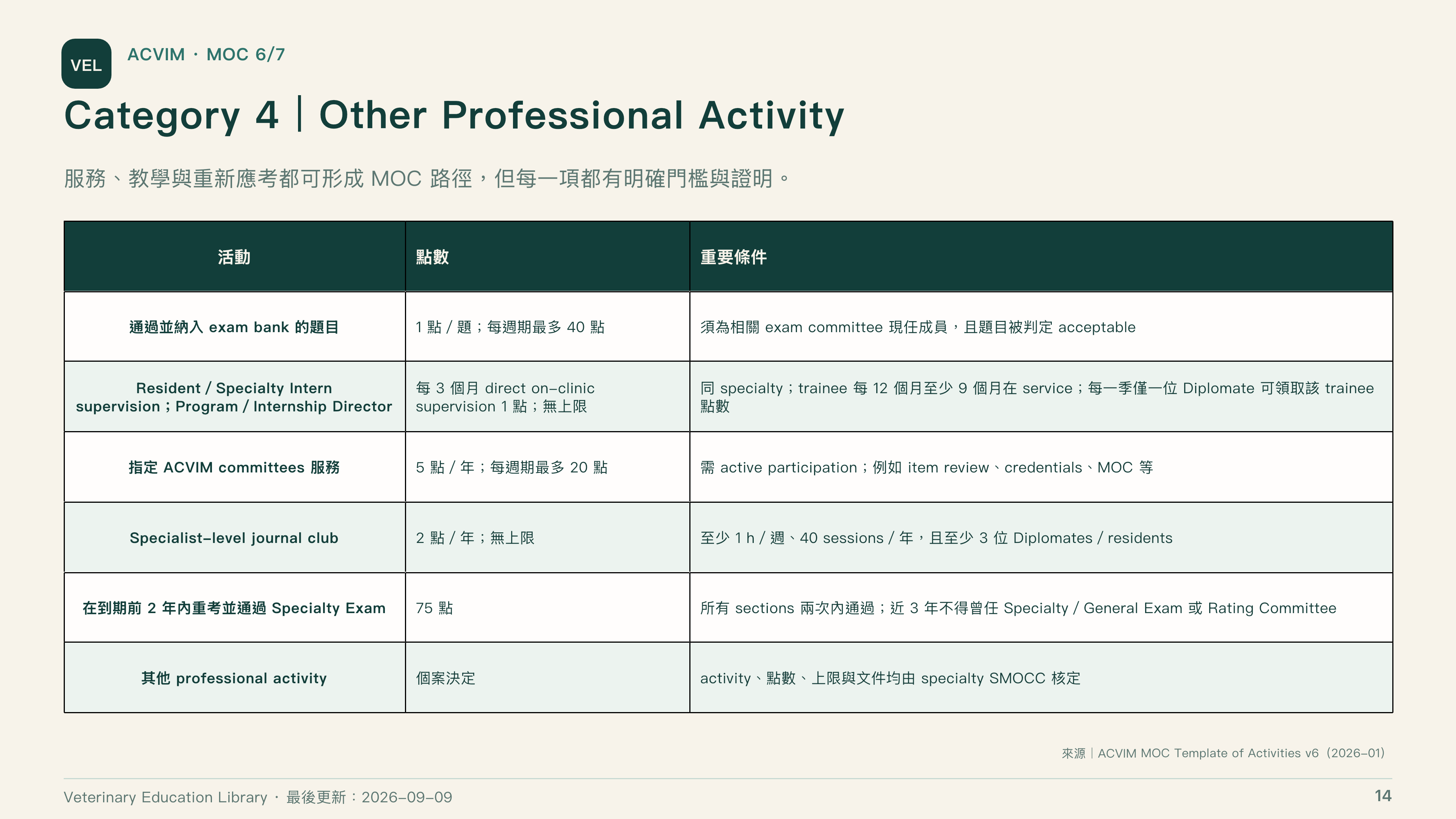 全球獸醫專科制度比較第 14 頁：ACVIM 其他專業活動點數