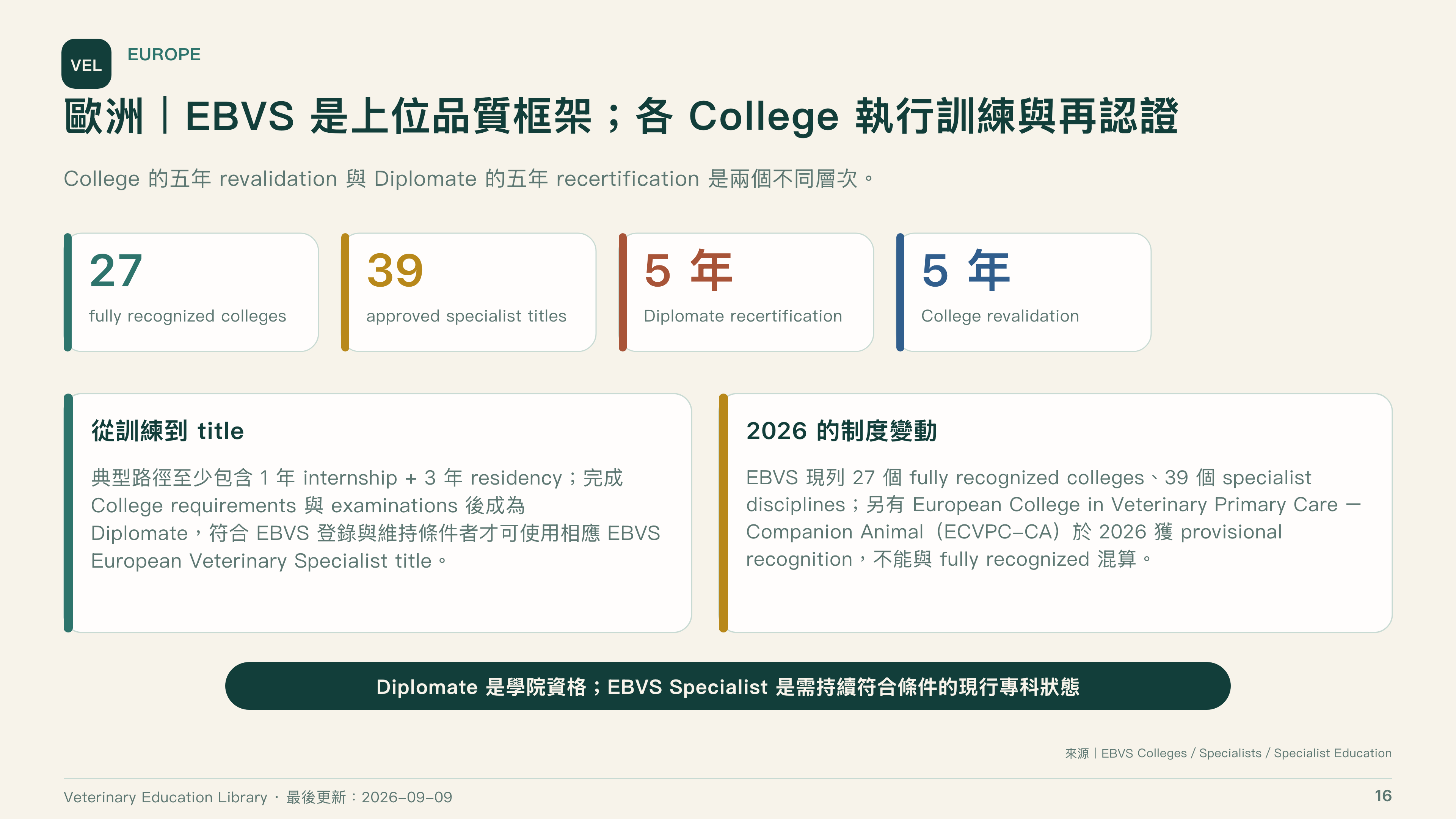 全球獸醫專科制度比較第 16 頁：歐洲 EBVS 上位品質框架
