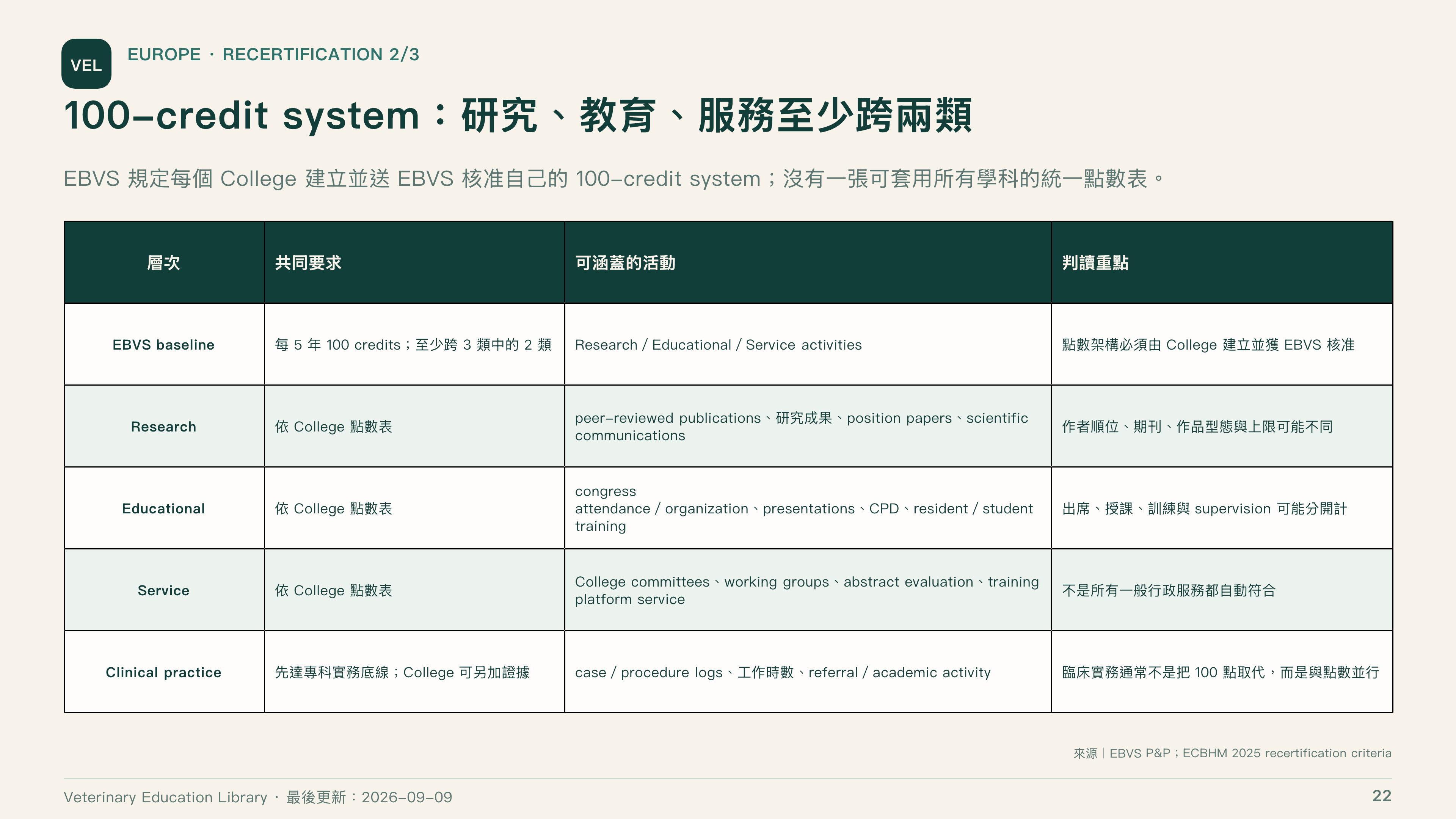 全球獸醫專科制度比較第 22 頁：EBVS 100-credit 活動架構