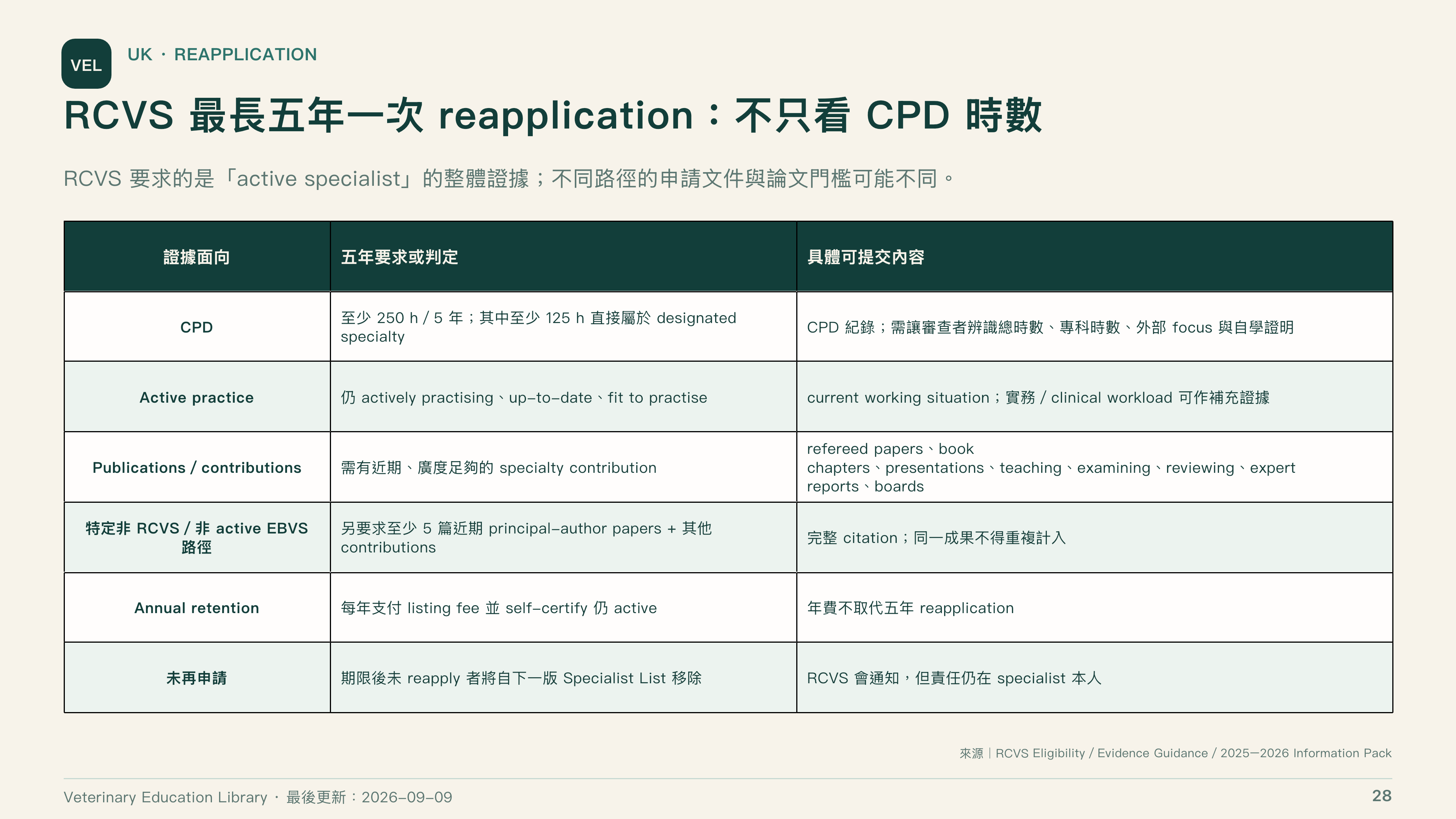 全球獸醫專科制度比較第 28 頁：RCVS 最長五年再申請要求