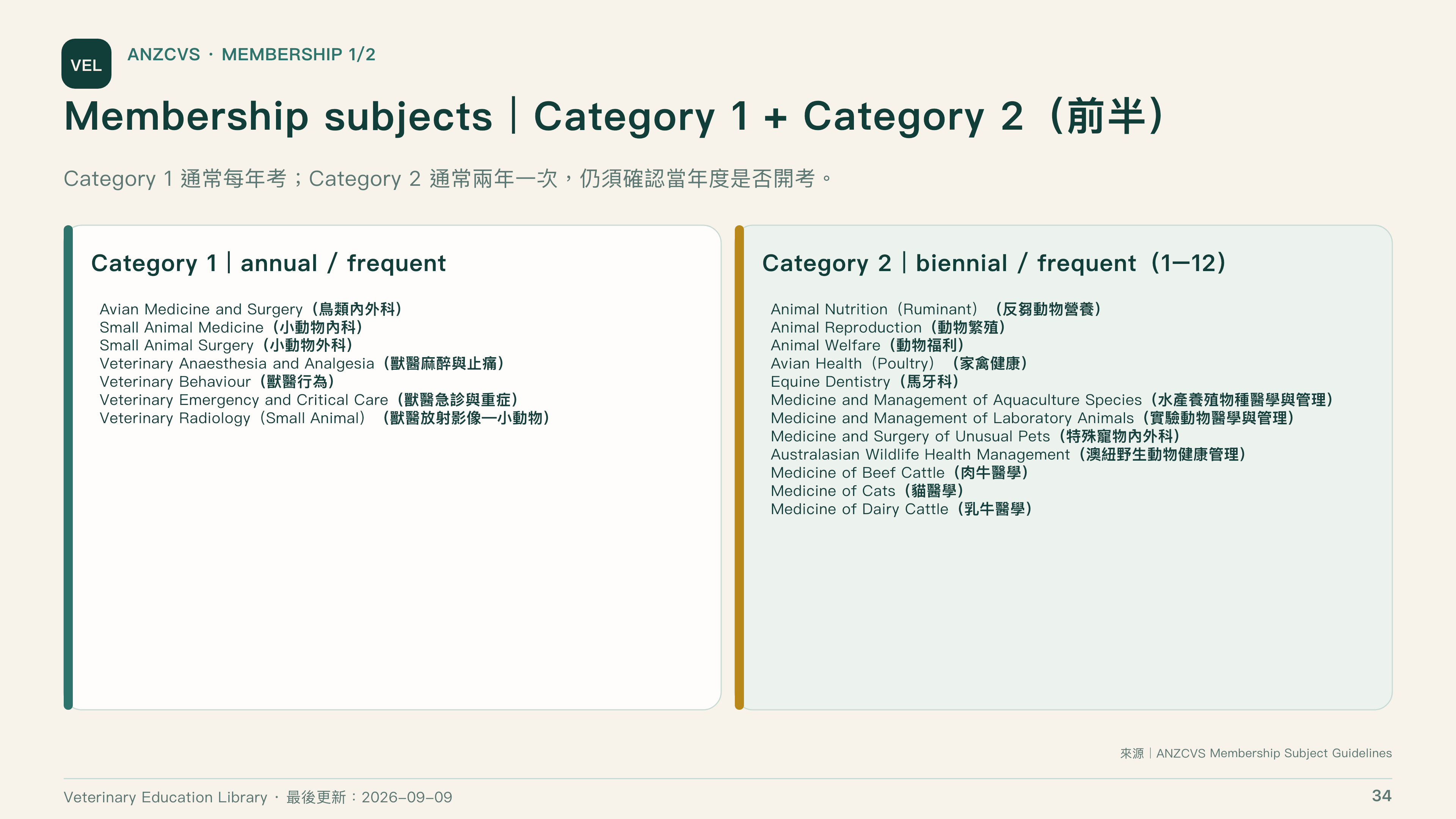 全球獸醫專科制度比較第 34 頁：ANZCVS Membership subjects 前半