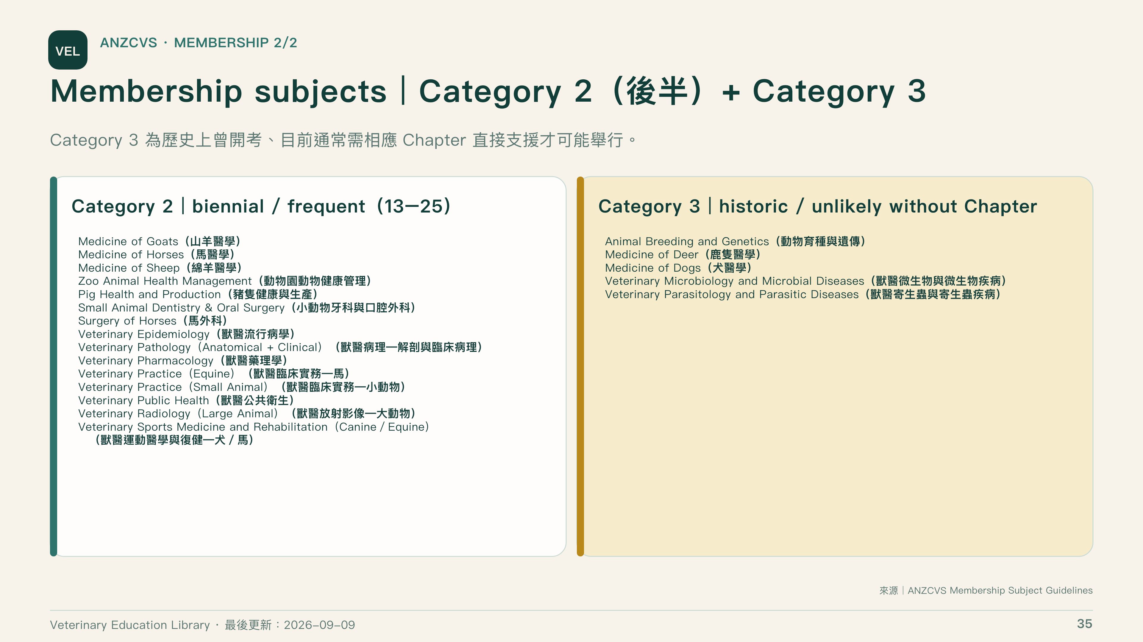全球獸醫專科制度比較第 35 頁：ANZCVS Membership subjects 後半與歷史類別