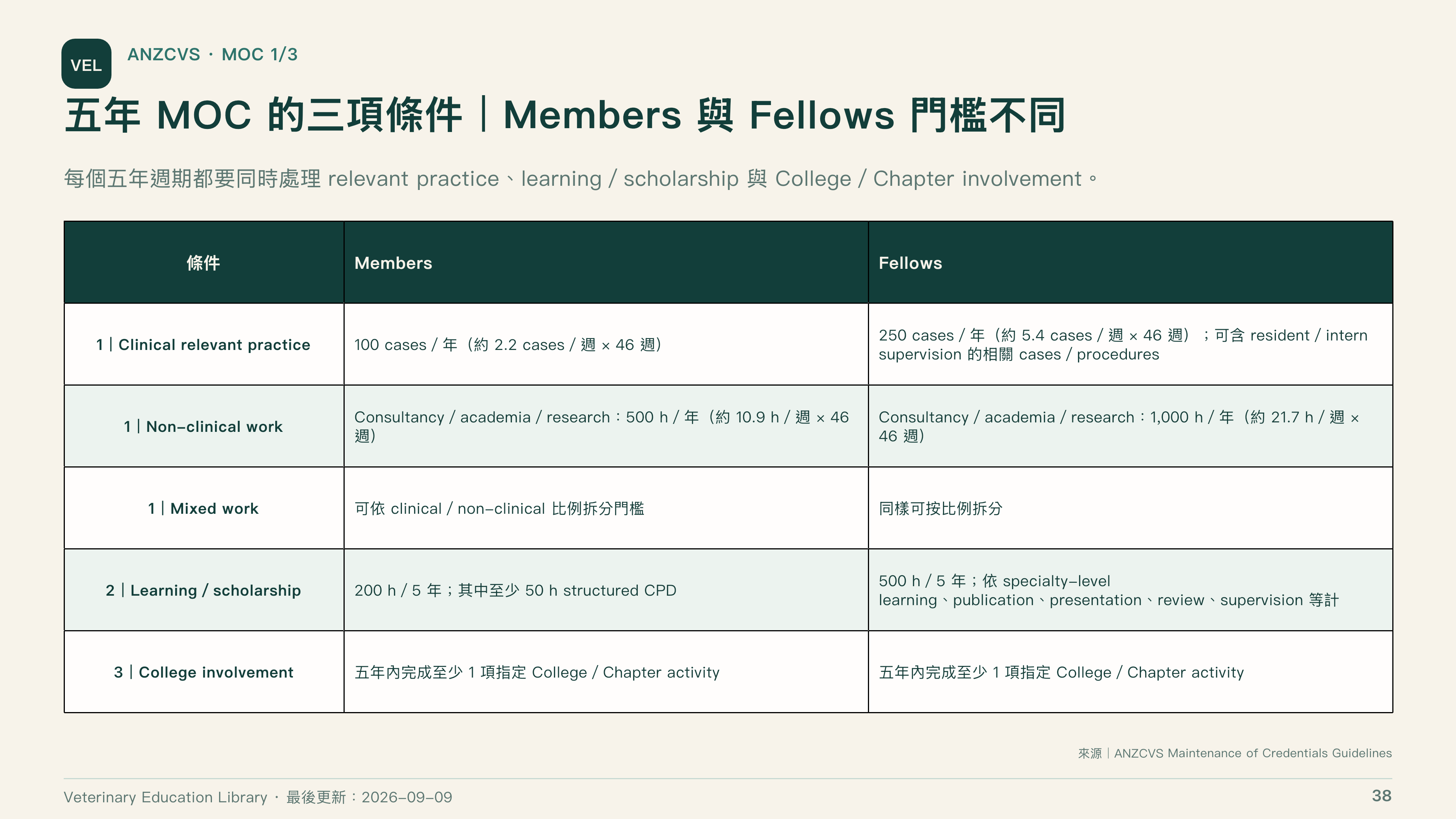 全球獸醫專科制度比較第 38 頁：ANZCVS 五年 MOC 三項門檻