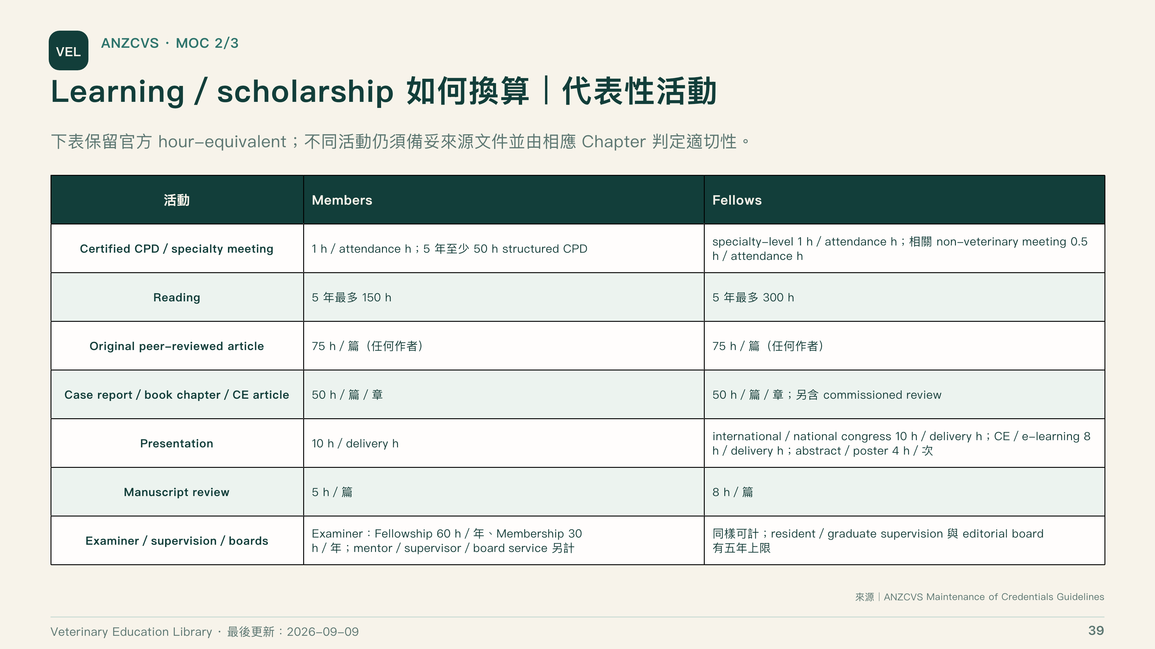 全球獸醫專科制度比較第 39 頁：ANZCVS learning 與 scholarship 細則