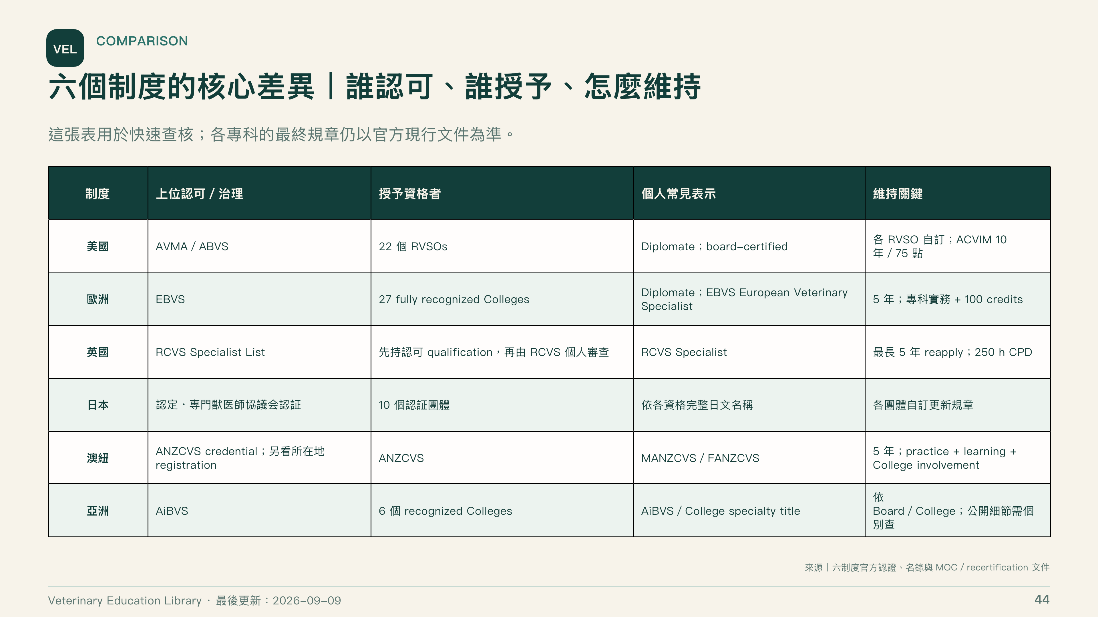 全球獸醫專科制度比較第 44 頁：六個制度的核心差異