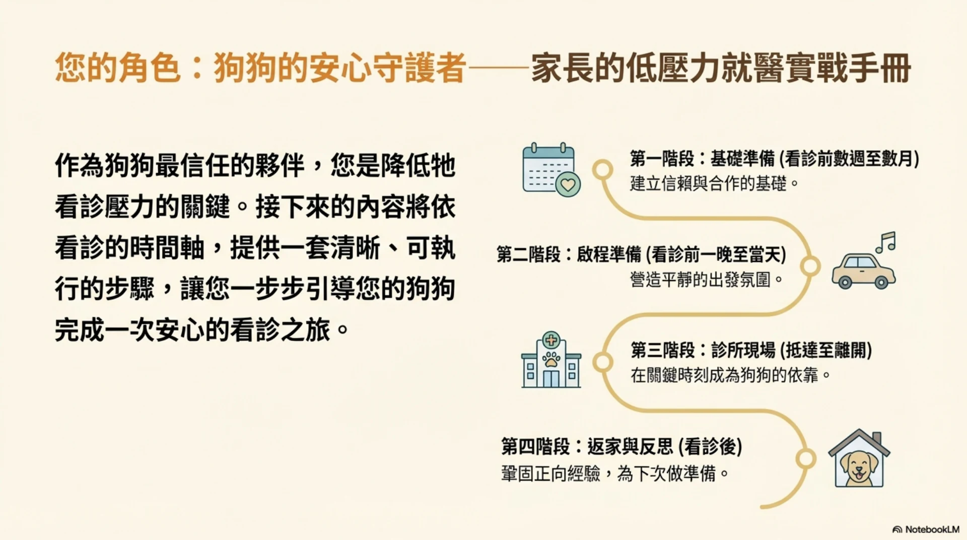 寵物低壓力就醫指南第 5 頁：家長在四階段看診旅程中的角色