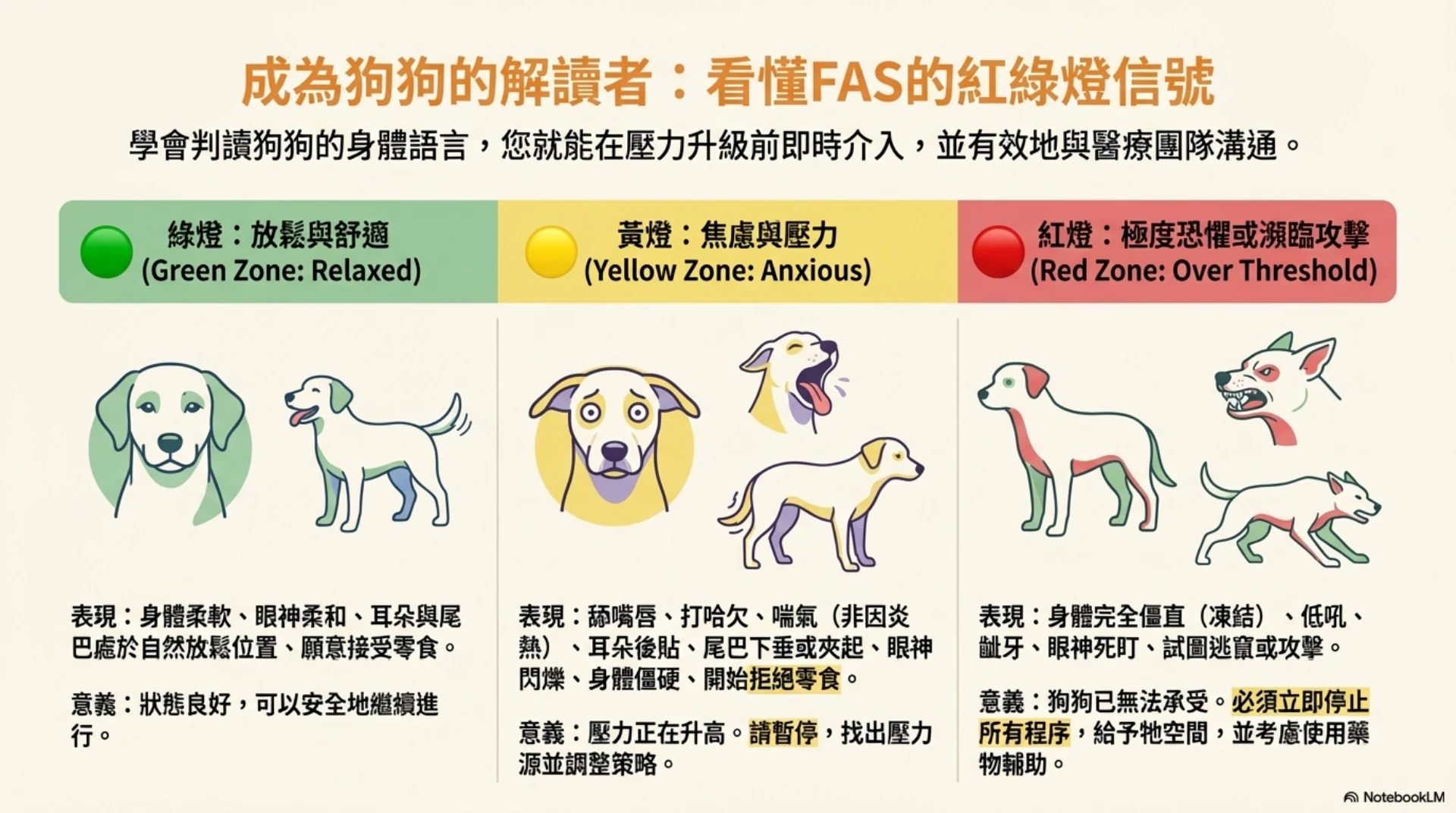 寵物低壓力就醫指南第 11 頁：FAS 紅綠燈訊號