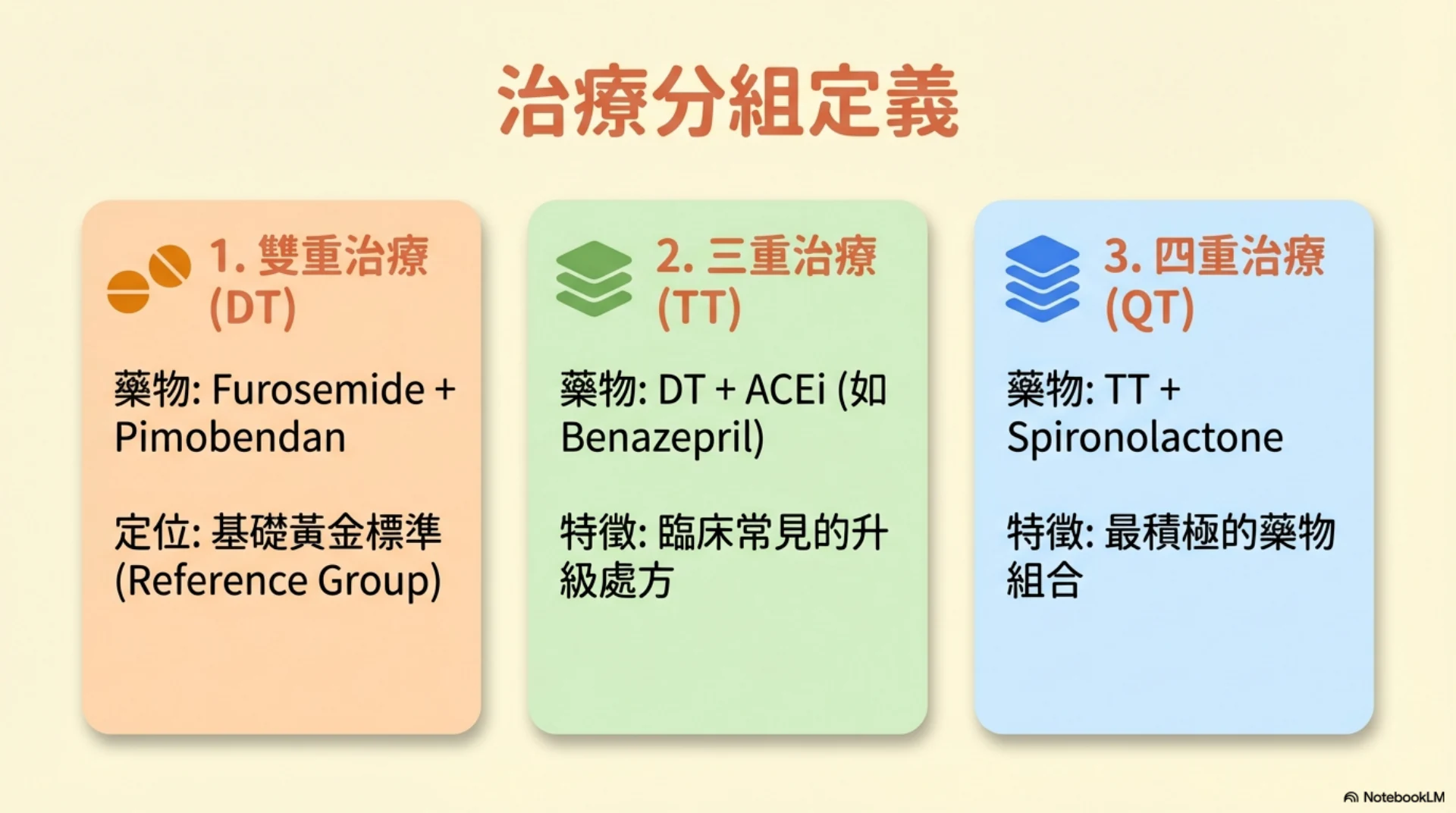 MMVD C 期用藥策略第 4 頁：雙重三重與四重治療分組