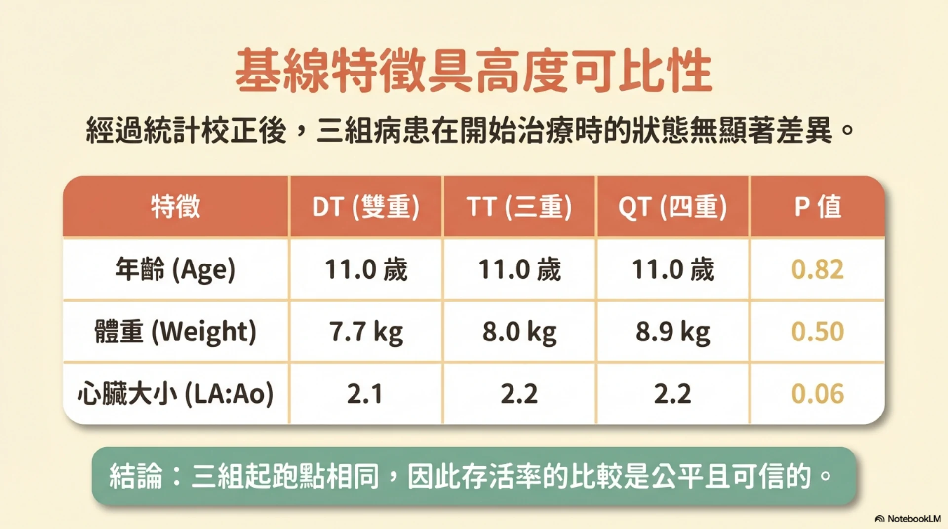 MMVD C 期用藥策略第 5 頁：三組基線特徵比較