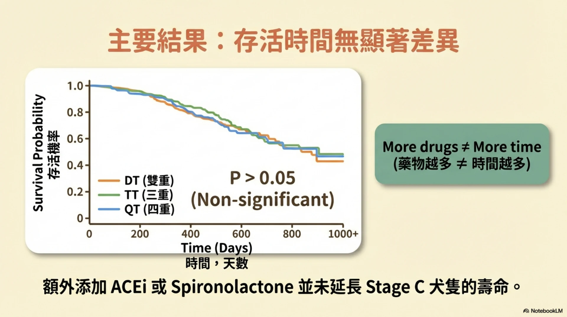 MMVD C 期用藥策略第 6 頁：主要結果顯示存活時間無顯著差異