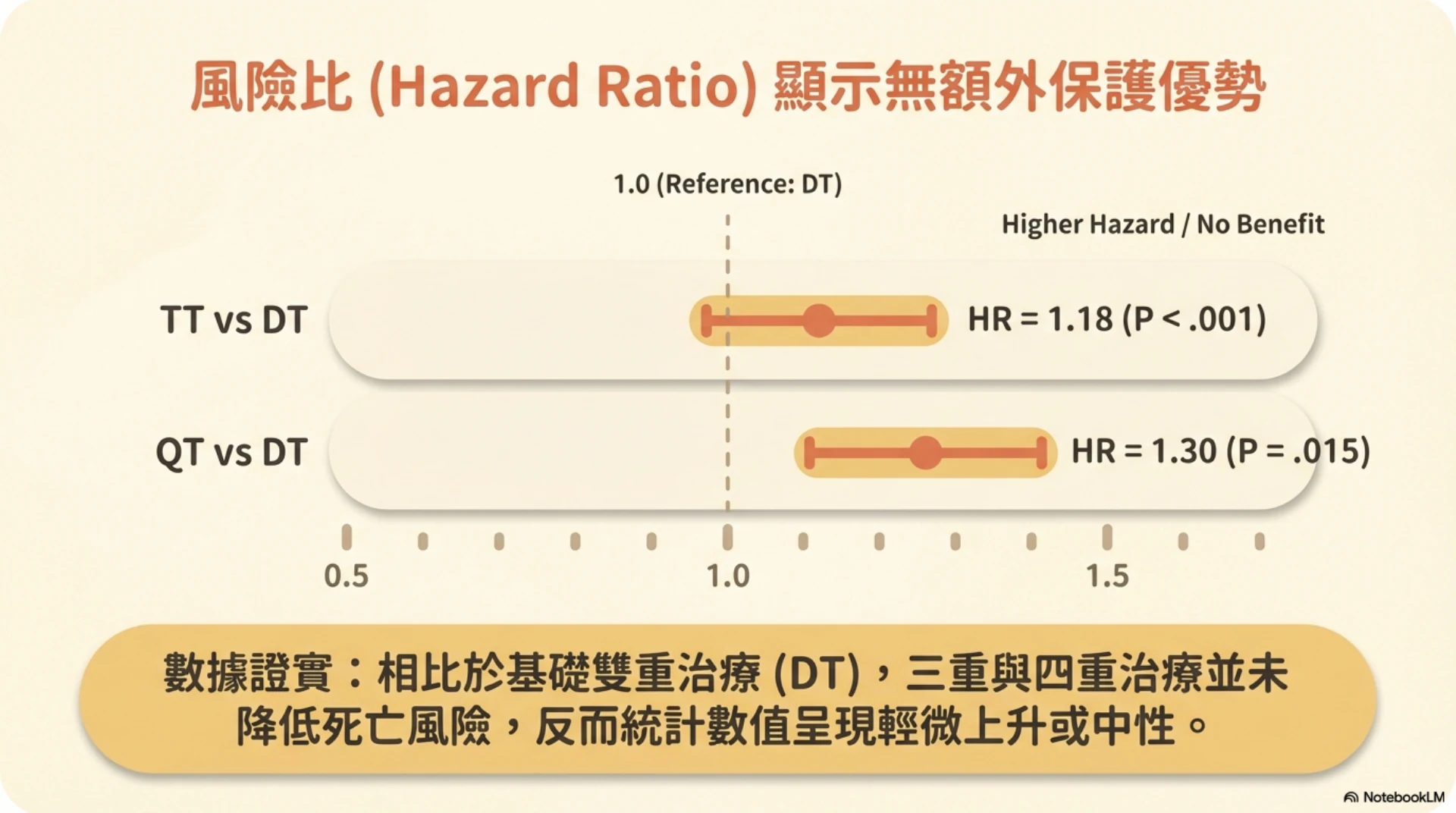 MMVD C 期用藥策略第 7 頁：風險比未顯示額外保護優勢