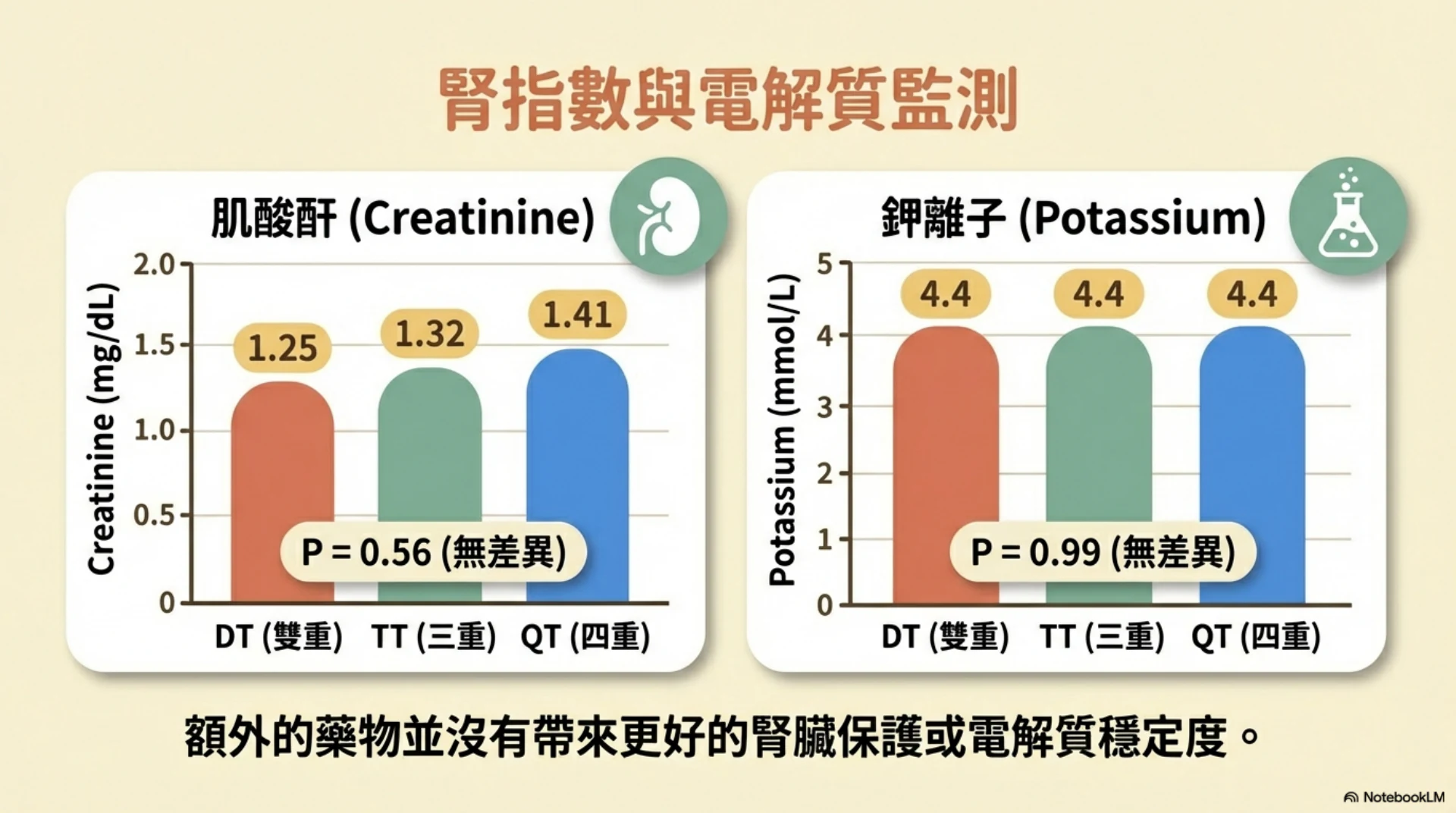 MMVD C 期用藥策略第 8 頁：腎指數與電解質監測