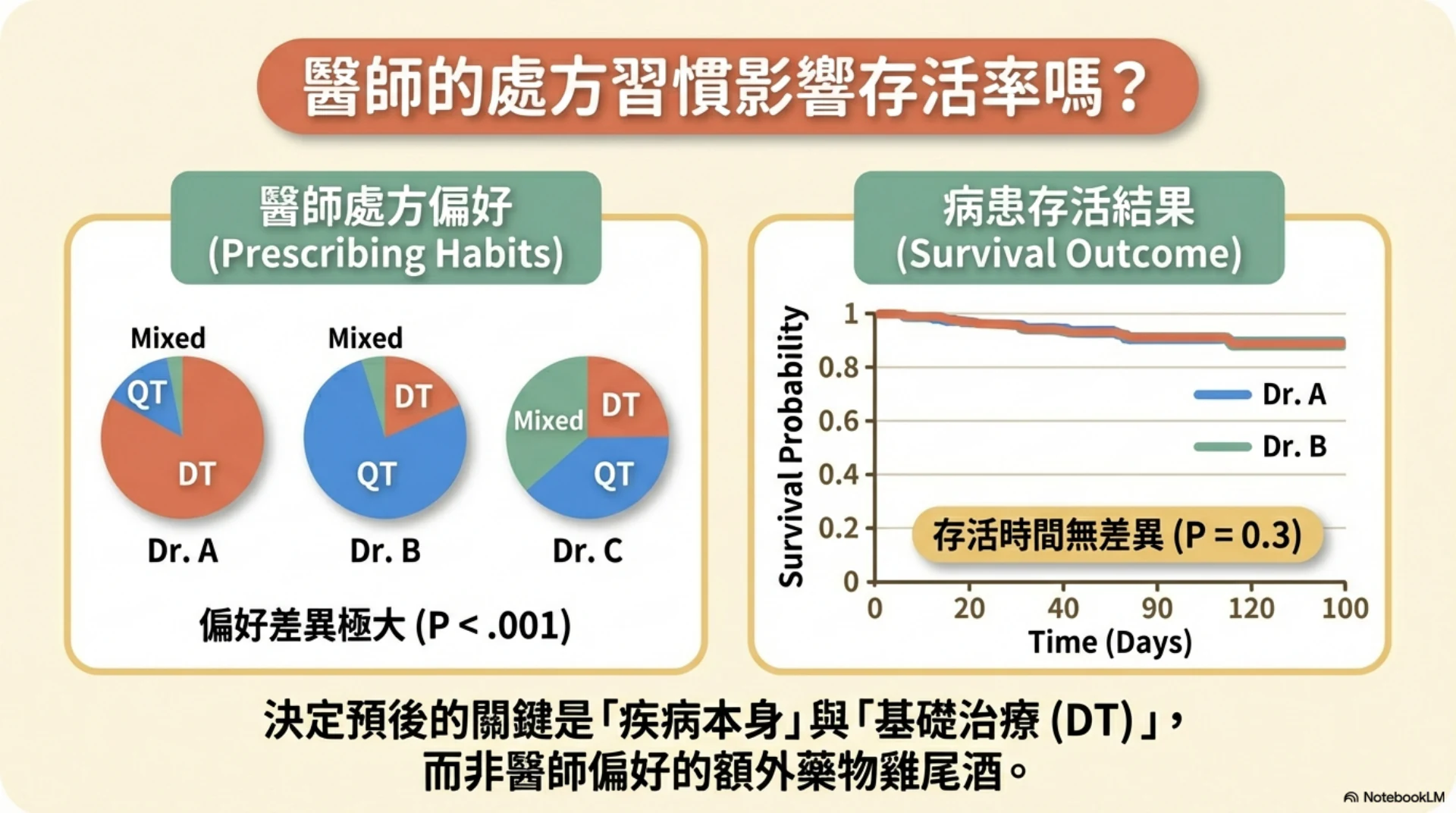 MMVD C 期用藥策略第 9 頁：處方習慣與存活結果