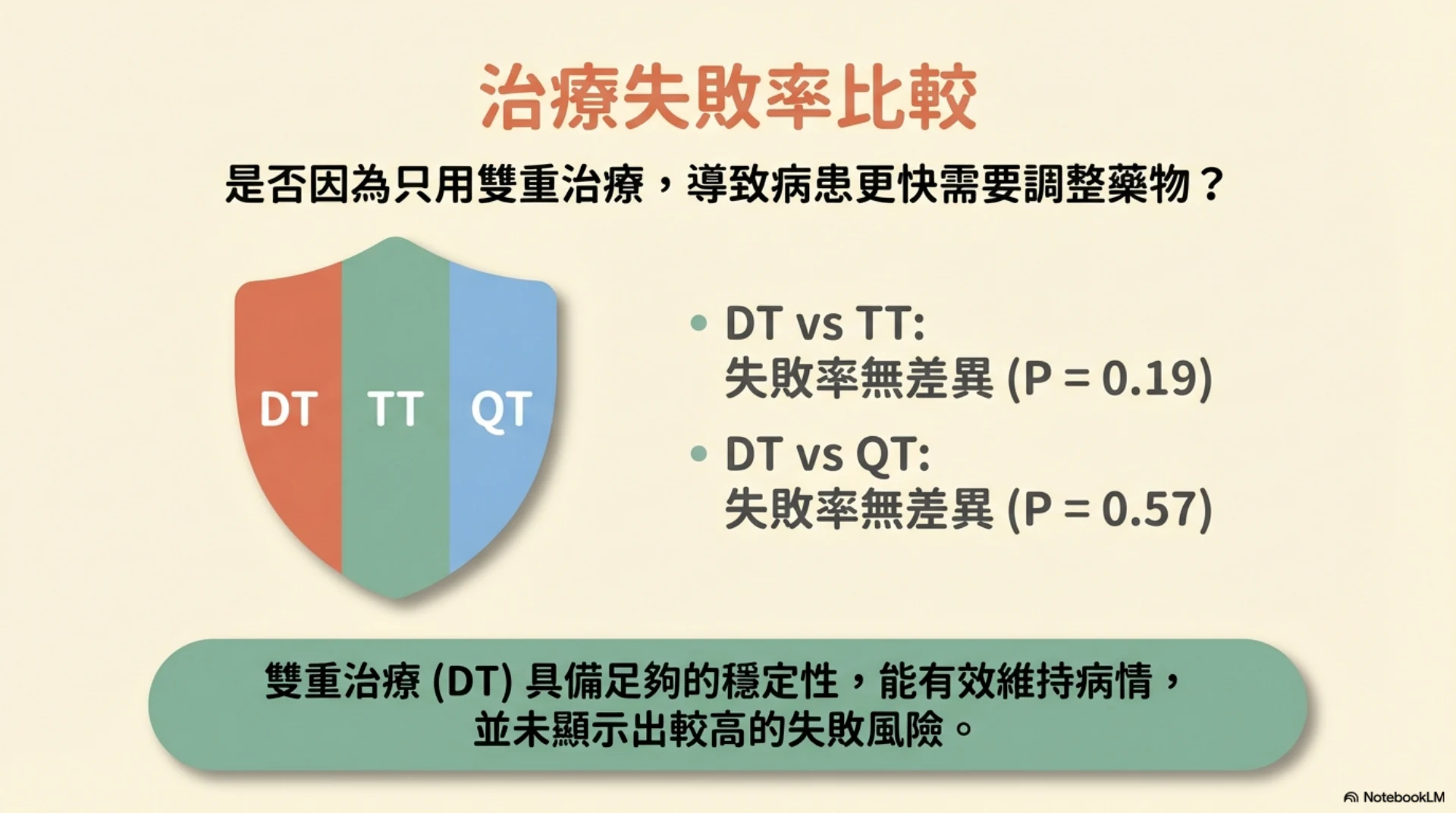 MMVD C 期用藥策略第 10 頁：治療失敗率比較
