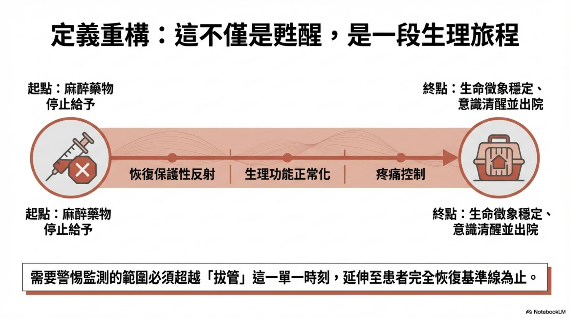 小動物麻醉恢復照護第 3 頁：恢復期的定義與流程