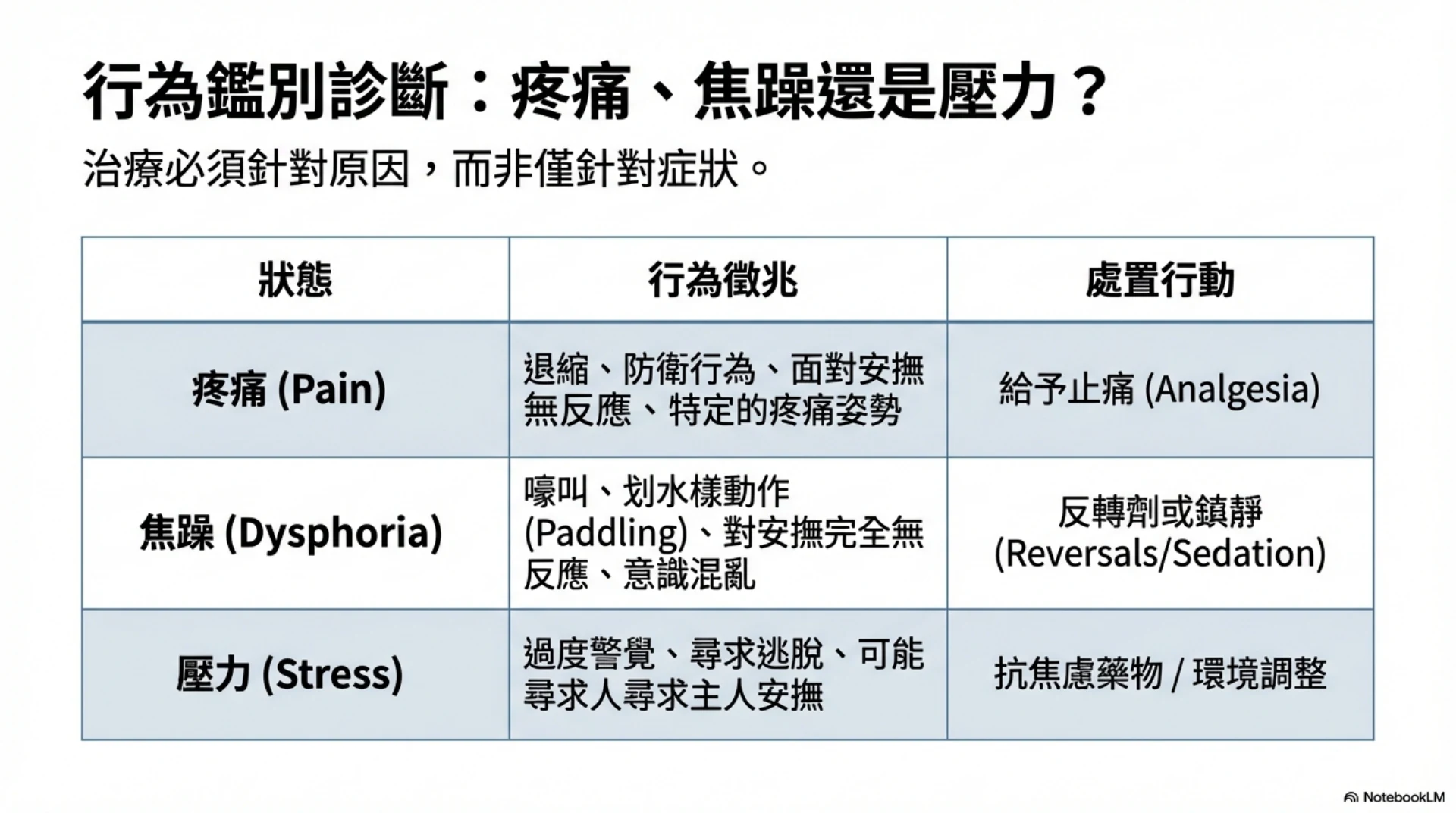小動物麻醉恢復照護第 10 頁：疼痛、焦躁與壓力的判讀