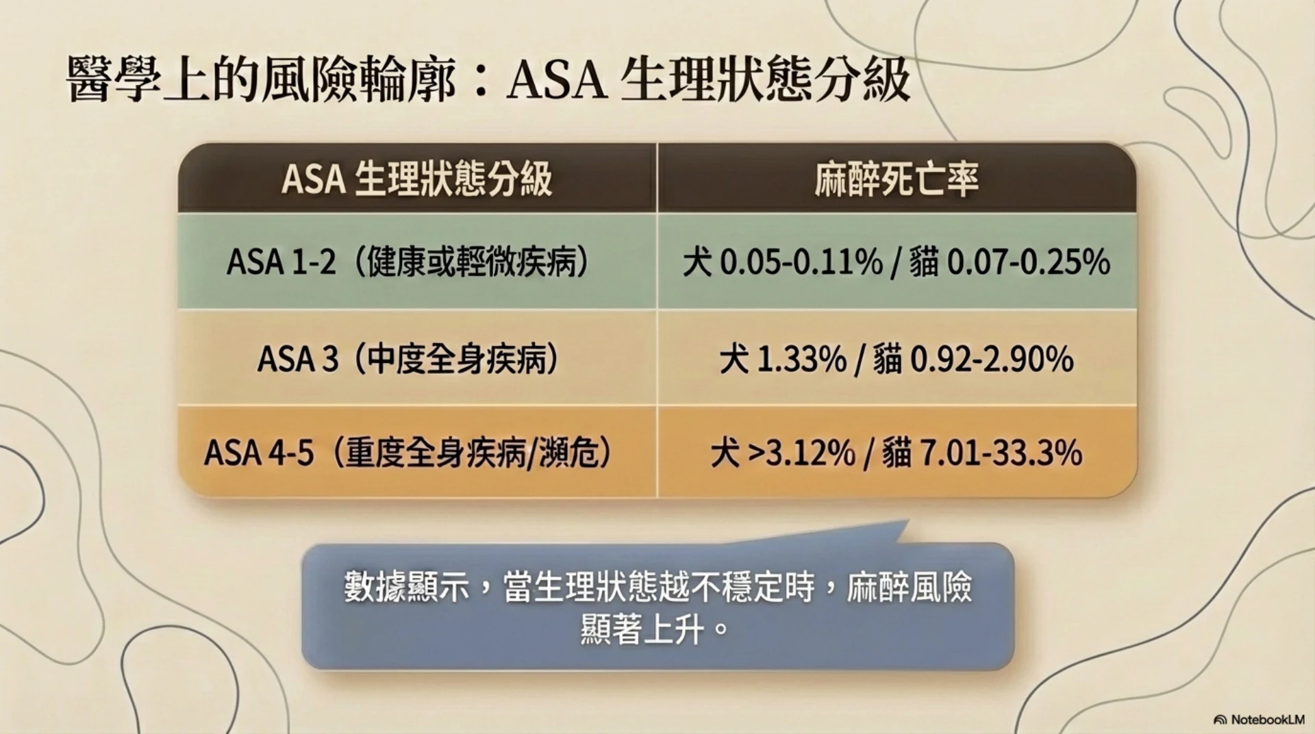 毛孩麻醉安全旅程第 4 頁：ASA 生理狀態與麻醉風險