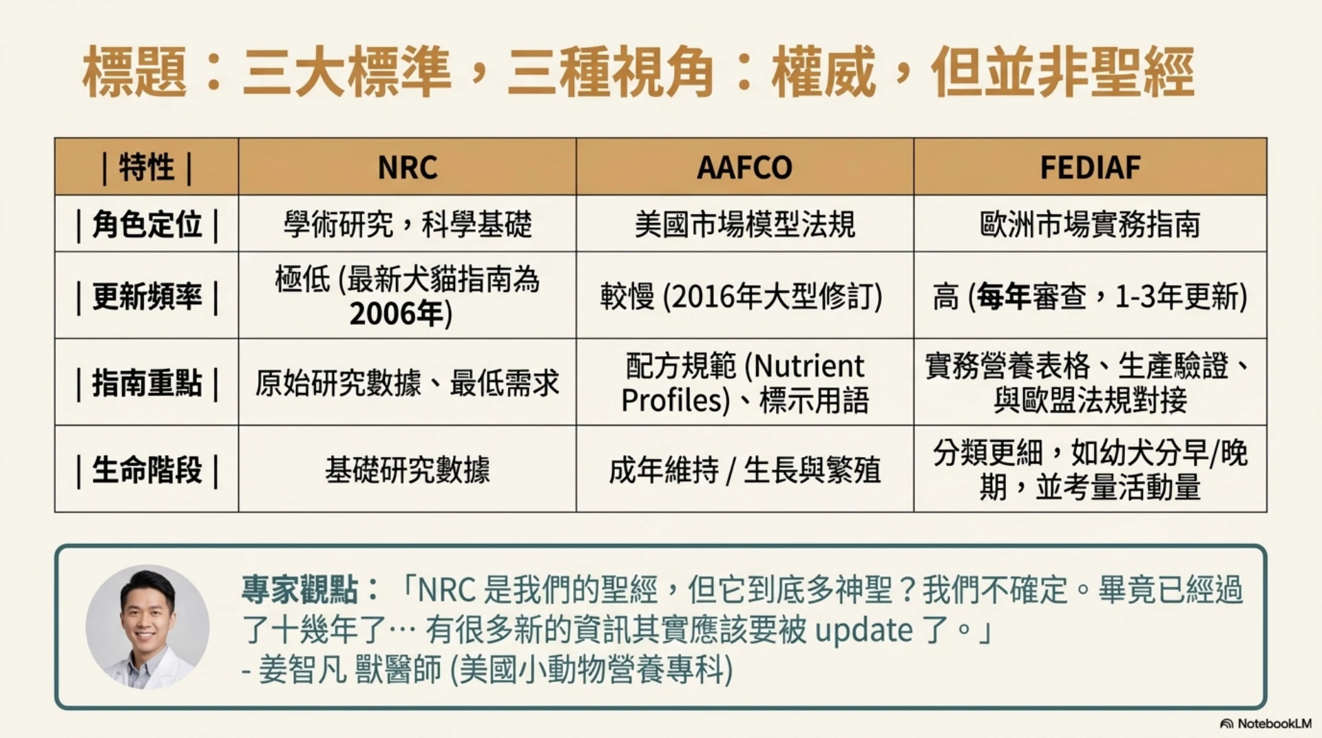 寵物食品標示解密第 5 頁：三大營養標準的比較