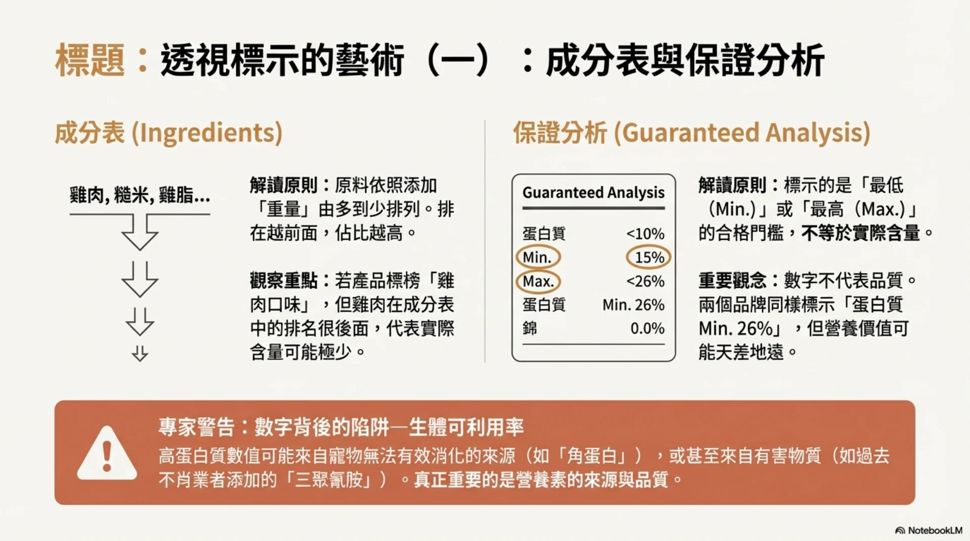寵物食品標示解密第 9 頁：成分表與保證分析
