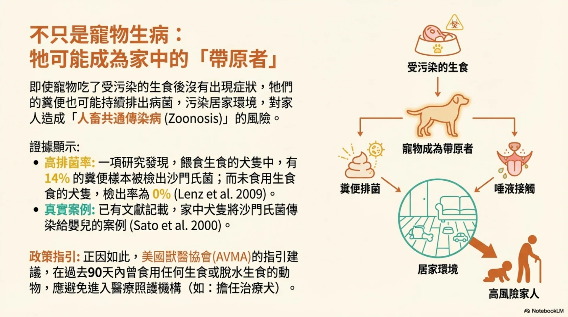 寵物生食的迷思與真相第 6 頁：寵物成為家庭帶原者的可能