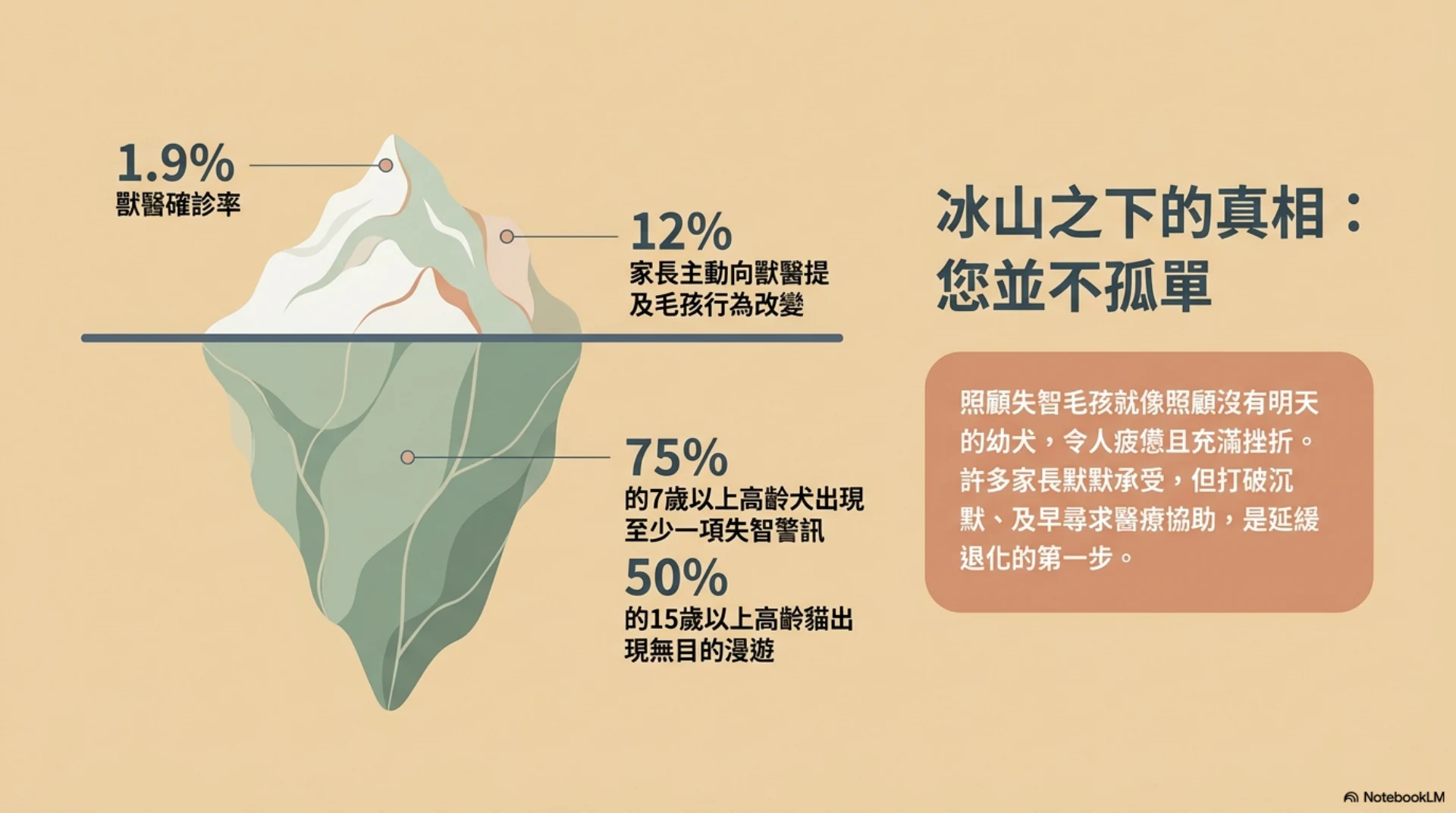 高齡犬貓認知照護第 2 頁：認知障礙常被忽略的比例與警訊