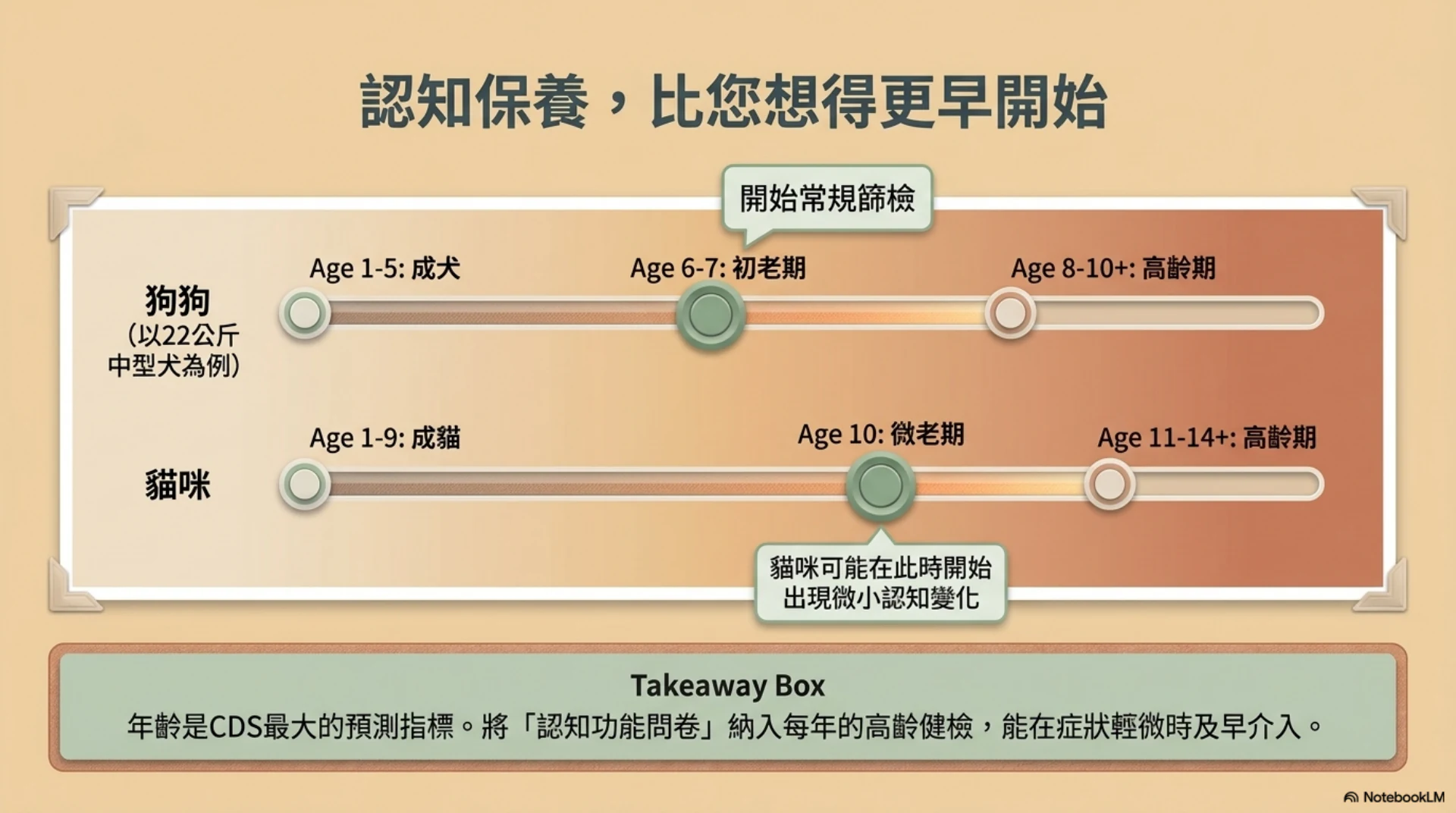 高齡犬貓認知照護第 3 頁：高齡犬貓認知保養時程