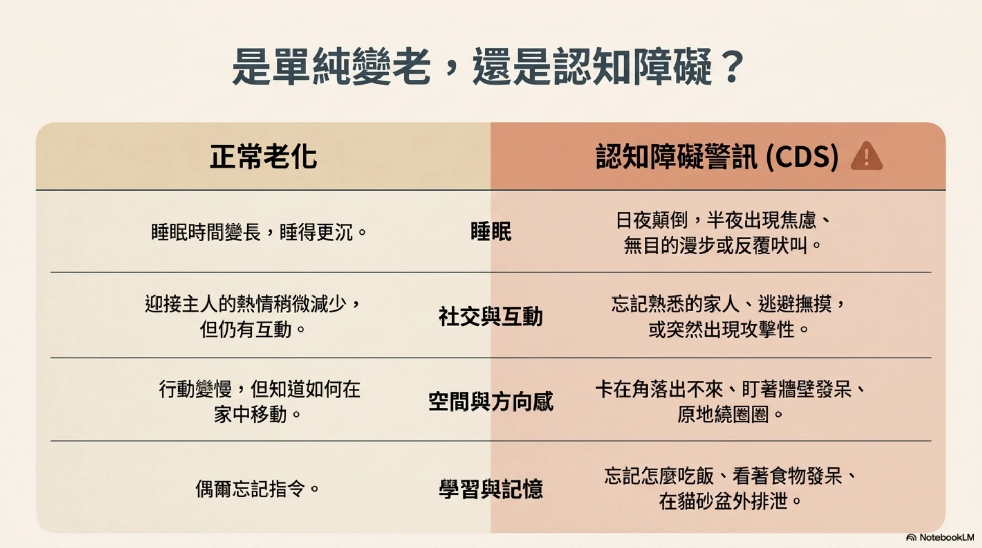 高齡犬貓認知照護第 4 頁：正常老化與認知障礙比較
