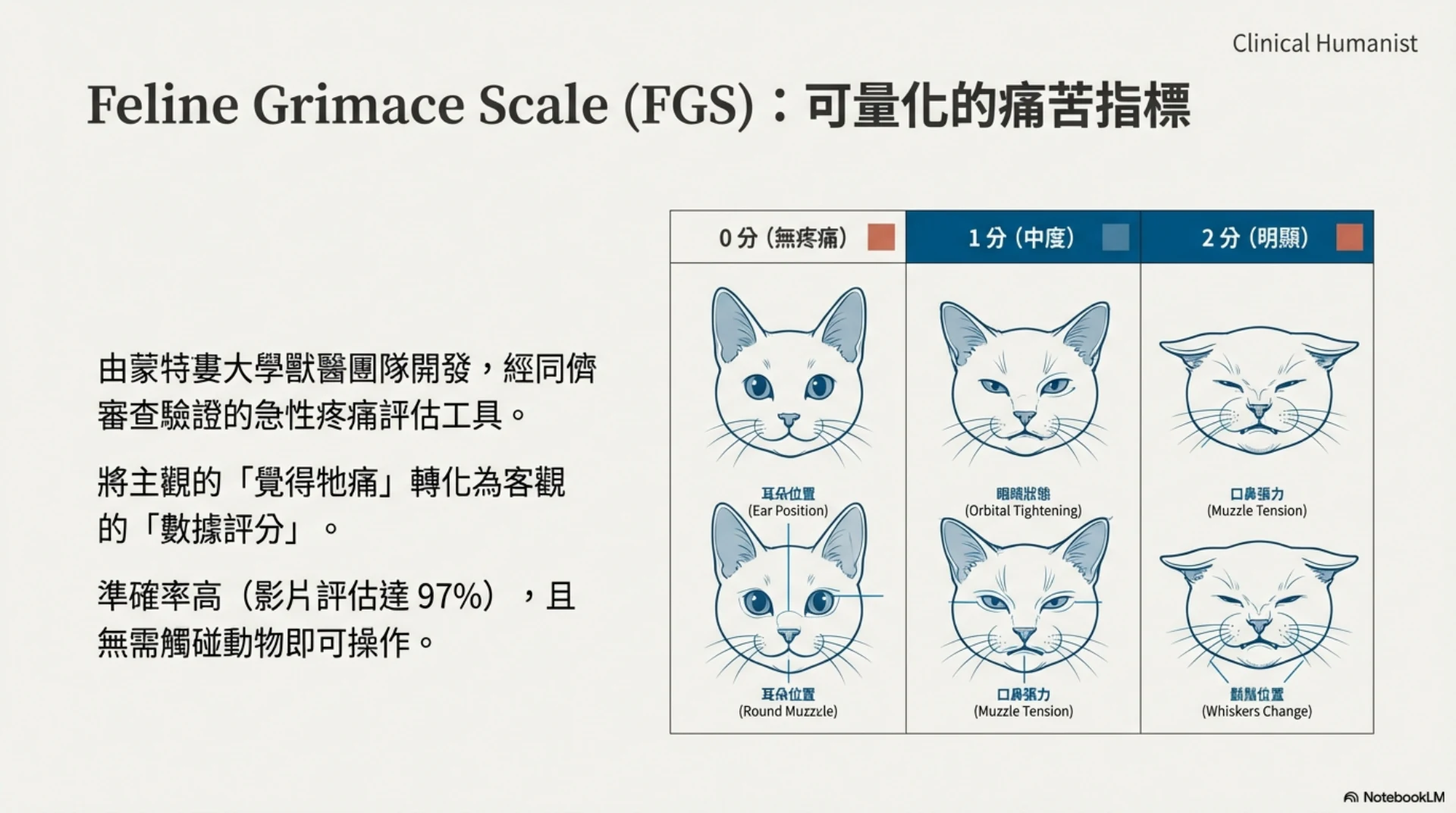 寵物疼痛的無聲語言第 10 頁：貓科面部表情量表