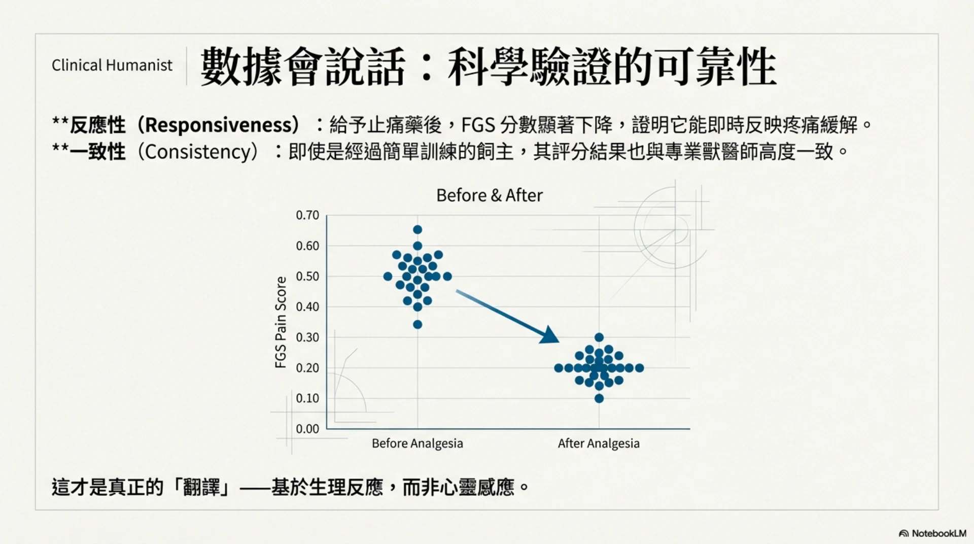 寵物疼痛的無聲語言第 13 頁：止痛前後的評分反應