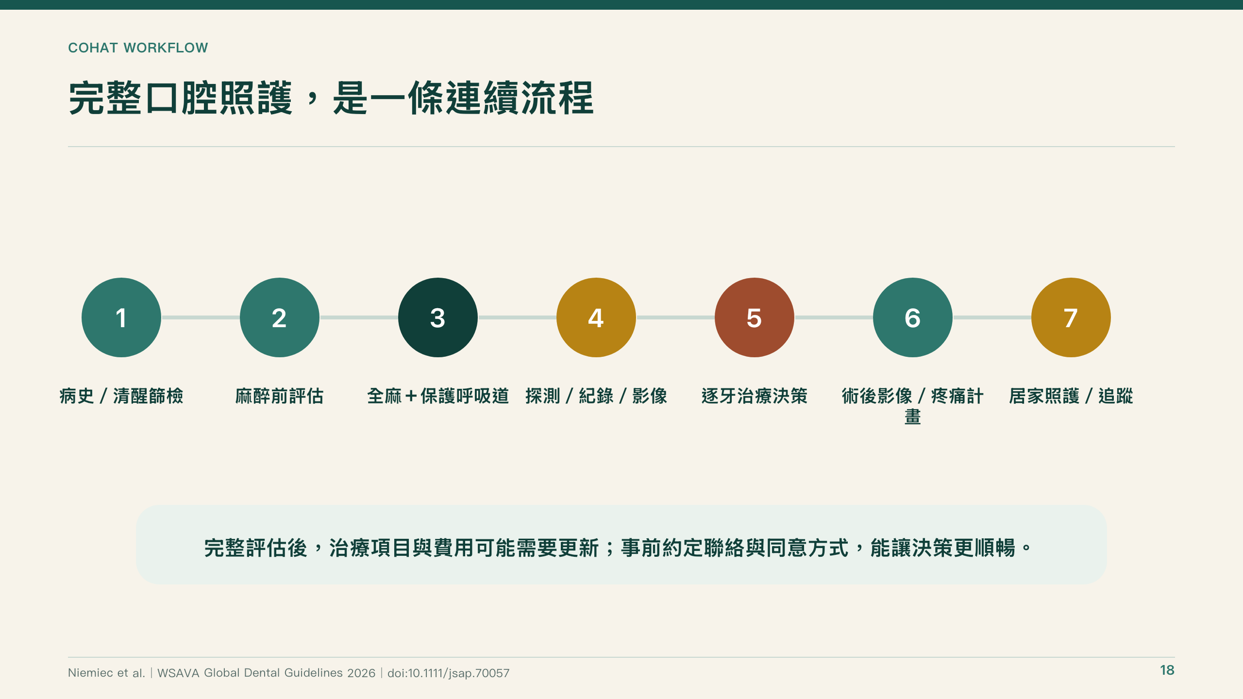 犬貓口腔健康指引導讀第 18 頁：完整口腔照護的連續流程