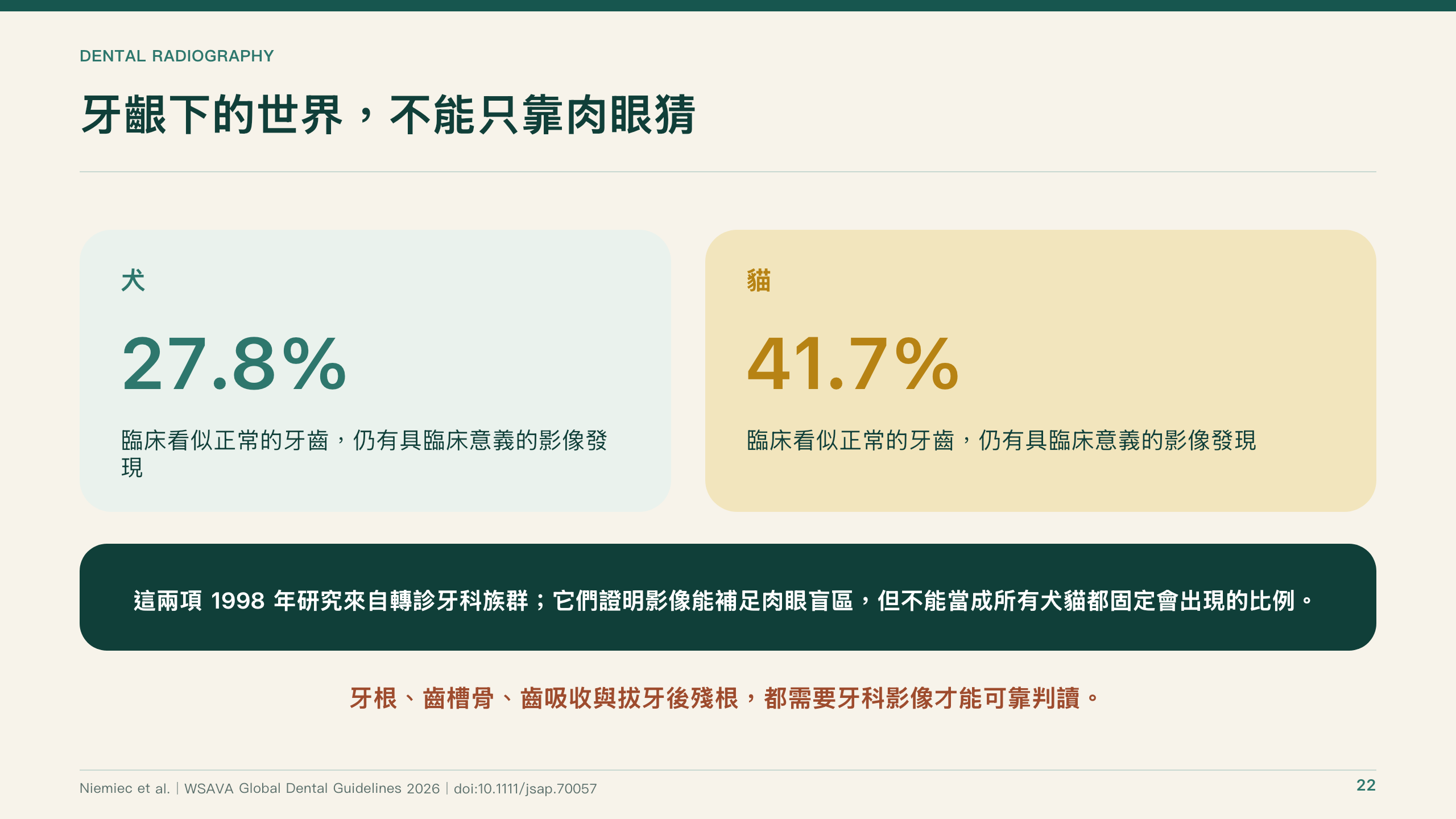 犬貓口腔健康指引導讀第 22 頁：牙齦下病灶與牙科影像