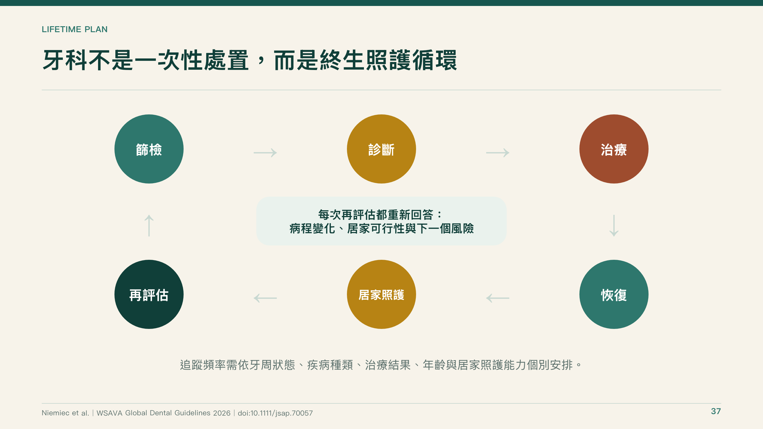 犬貓口腔健康指引導讀第 37 頁：牙科是持續的照護循環